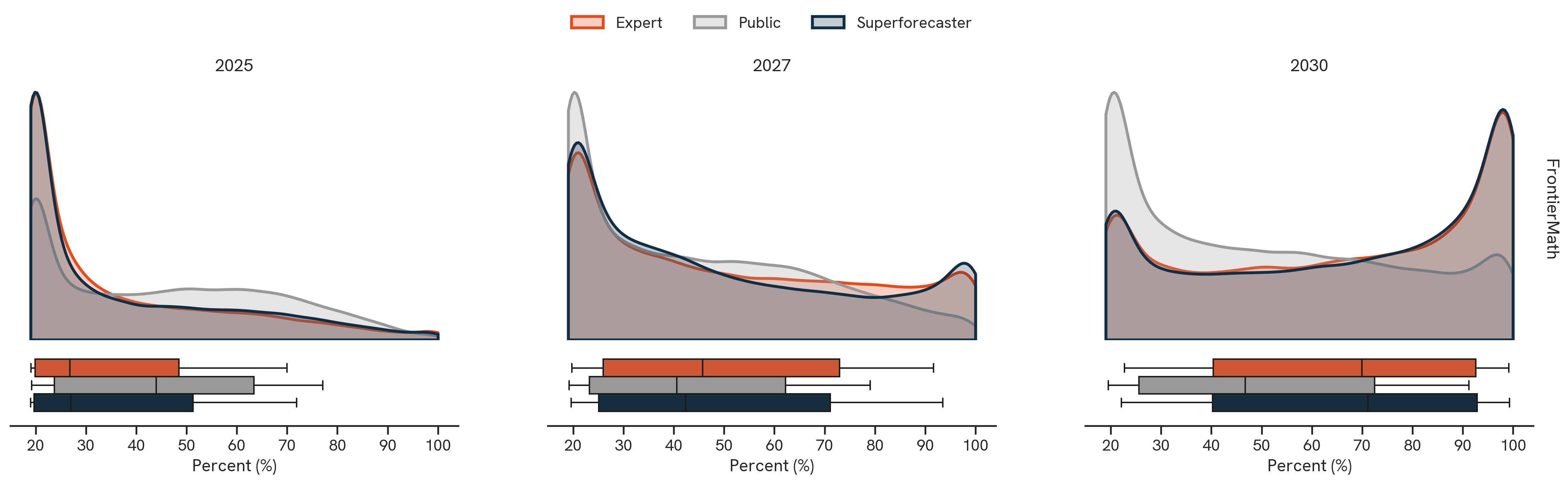 FrontierMath. The figure above shows pooled probability distributions. We estimate each forecaster’s full probability distribution from their 25th, 50th, and 75th percentile forecasts, by fitting the cumulative density function of an appropriate distribution (i.e., beta or gamma distribution) to the observed forecasts using nonlinear least squares. We then sample from these distributions and plot the aggregated distribution for each forecaster category.