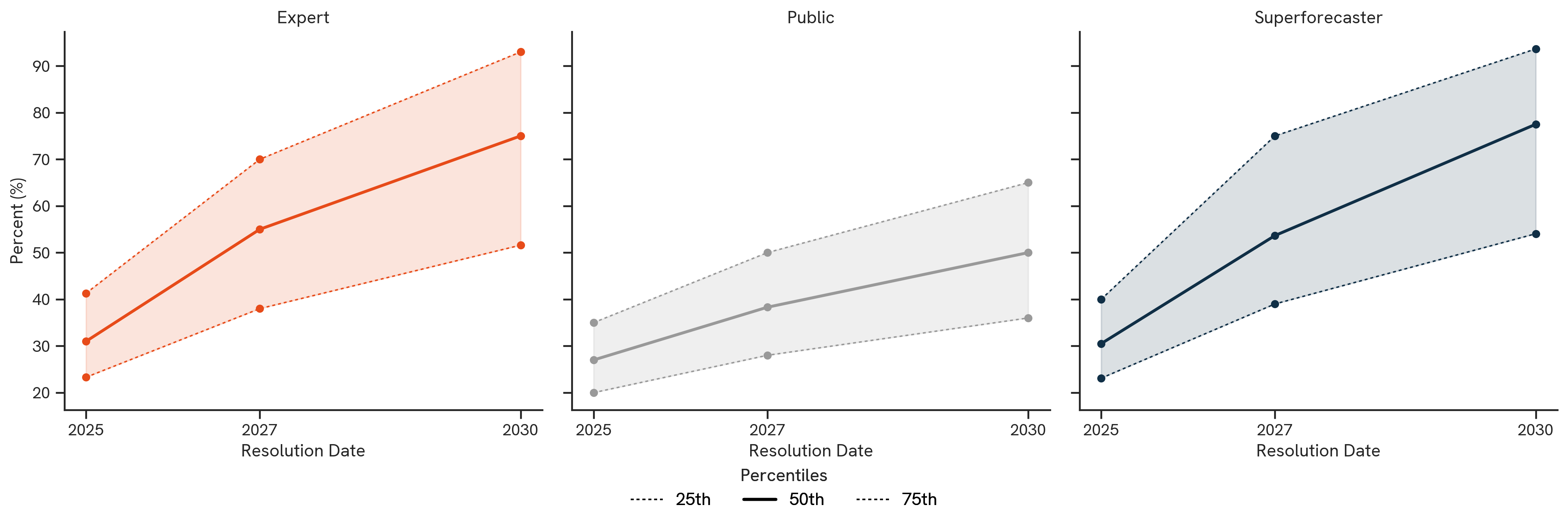 FrontierMath. The figure above shows the median 50th percentile (as well as 25th and 75th percentiles when applicable) forecasts by participant group.