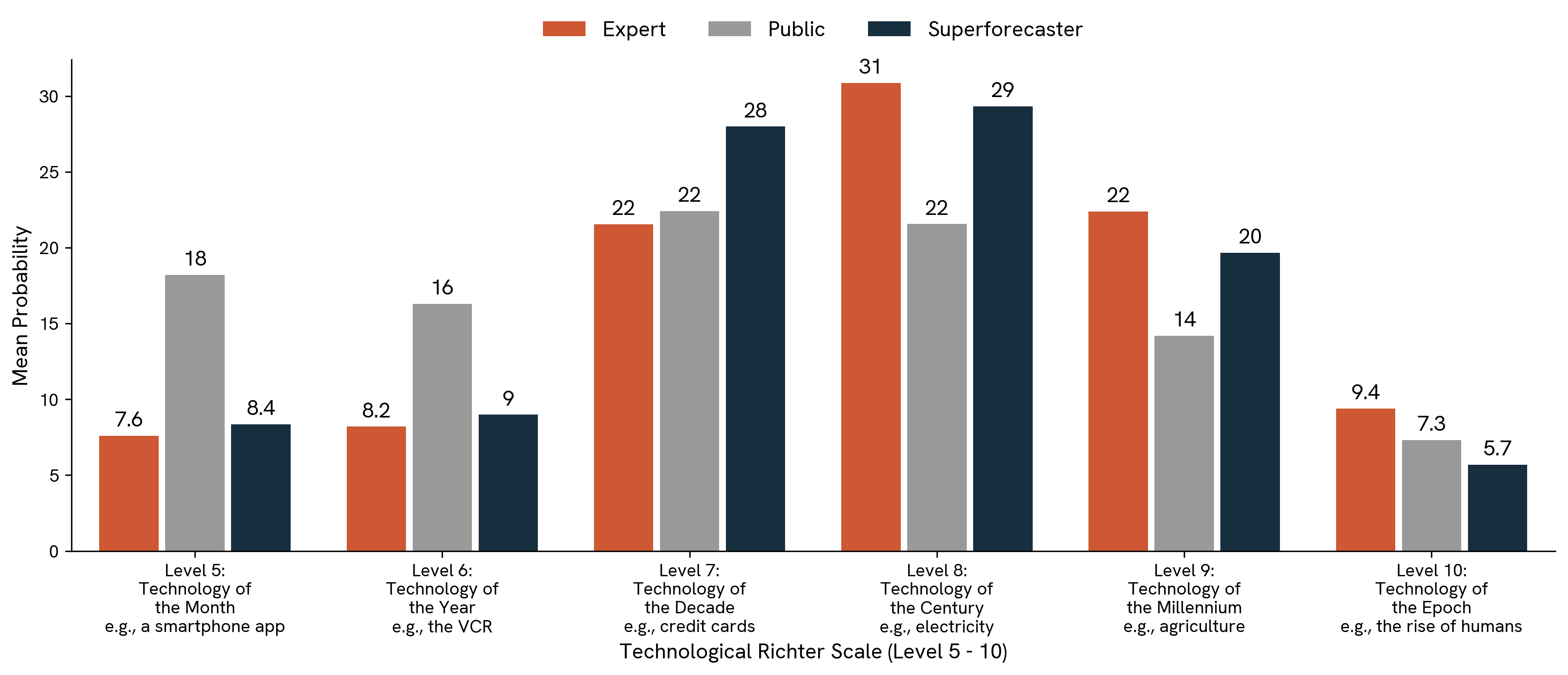 Technological Richter Scale. In this question, participants estimate the probability of AI achieving various levels of societal impact. This figure shows the mean probability assigned to each level.