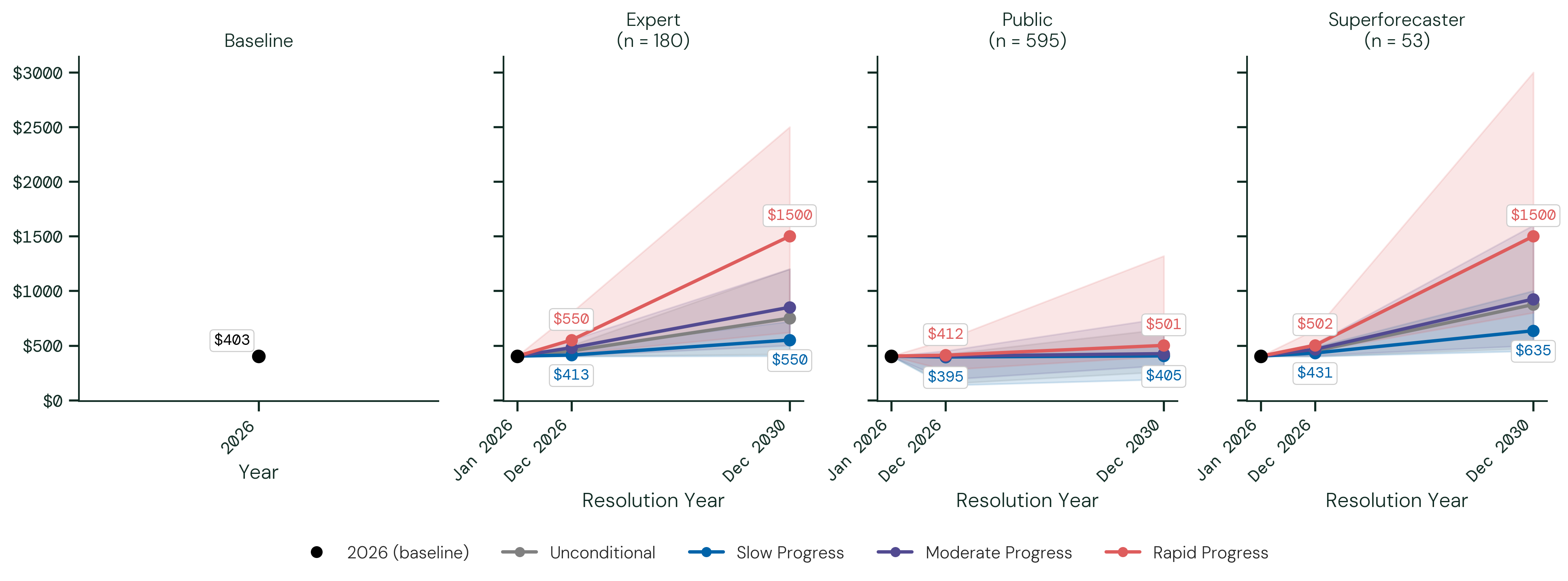 Consumer Value of Generative AI. The figure above shows the median 50th percentile (as well as 25th and 75th percentiles when applicable) forecasts by participant group.