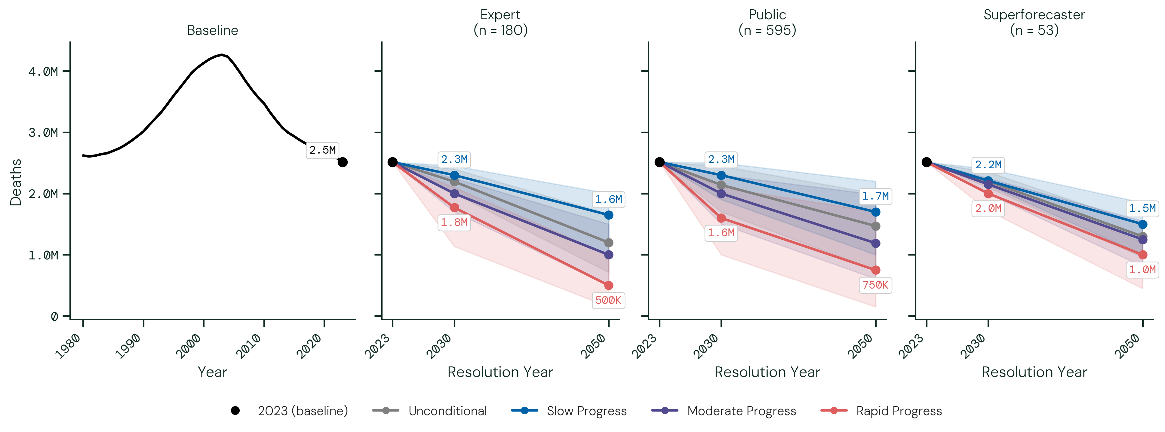 Deaths from Currently Non-Eradicable Diseases. The figure above shows the median 50th percentile (as well as 25th and 75th percentiles when applicable) forecasts by participant group.