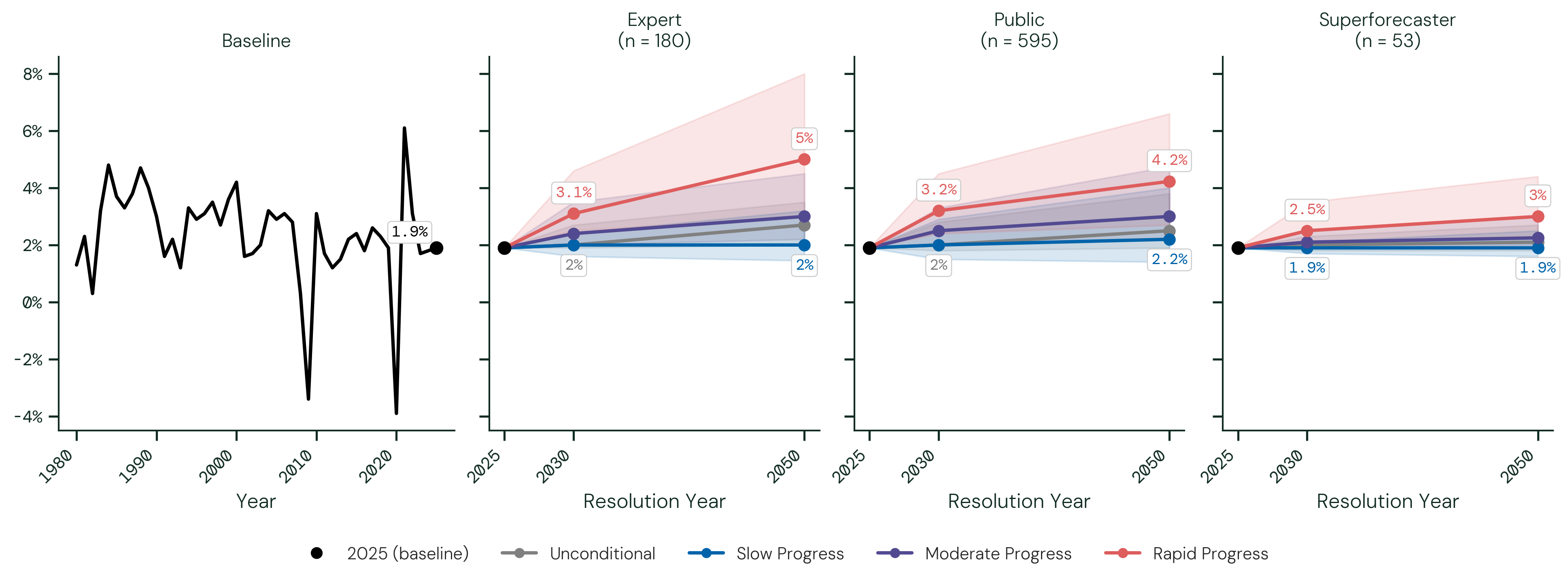 Global Economic Growth — Advanced Economies. The figure above shows the median 50th percentile (as well as 25th and 75th percentiles when applicable) forecasts by participant group.