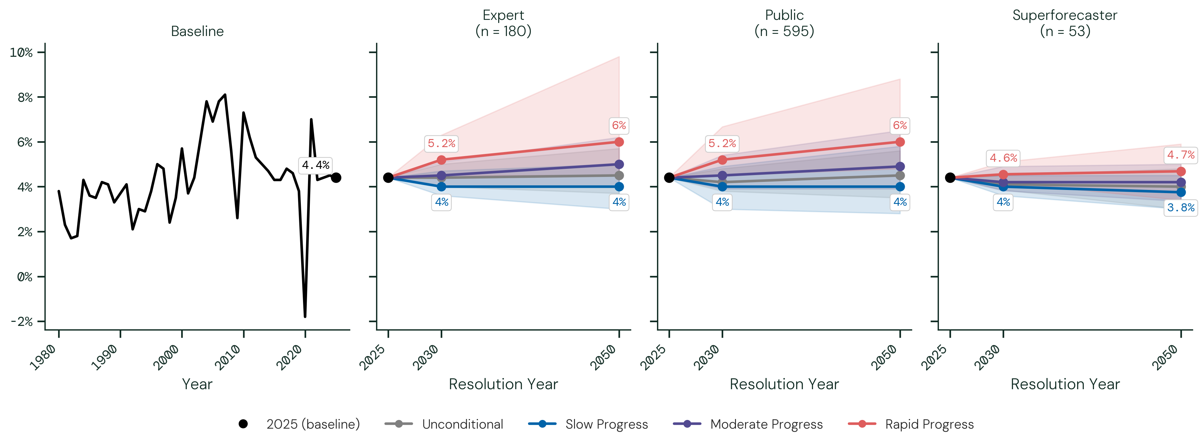 Global Economic Growth — Emerging market and developing economies. The figure above shows the median 50th percentile (as well as 25th and 75th percentiles when applicable) forecasts by participant group.