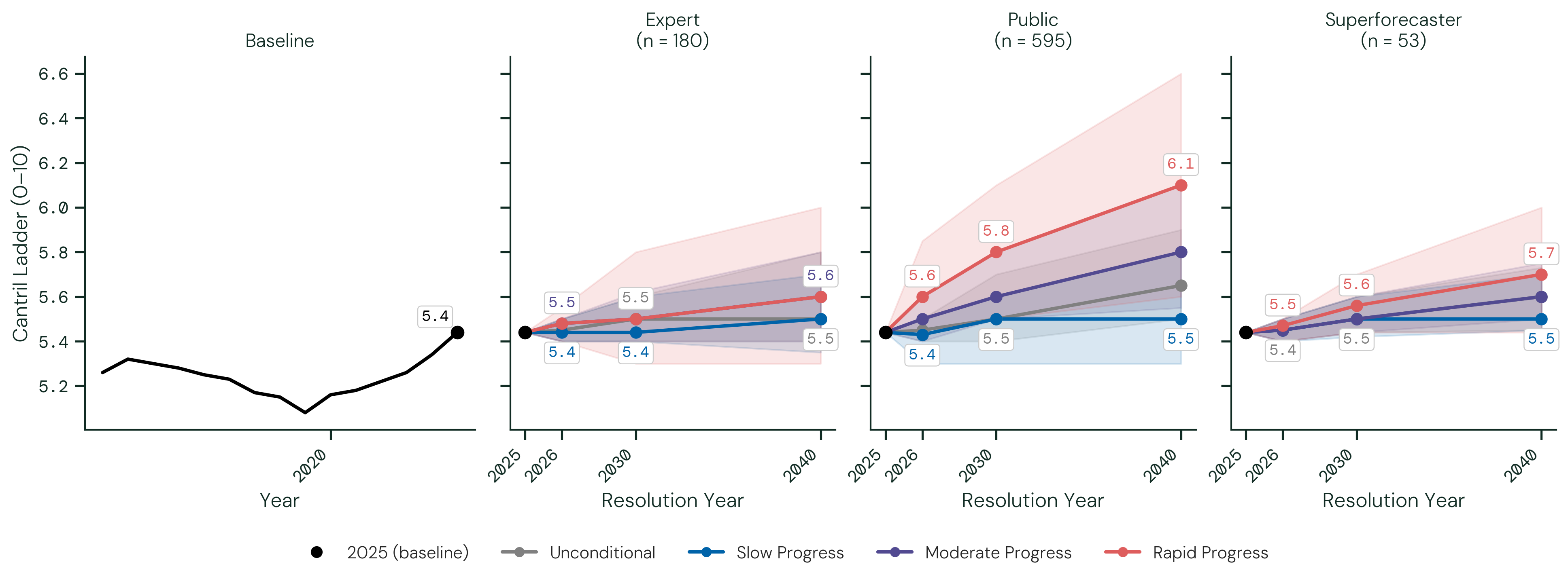 Self-Reported Happiness. The figure above shows the median 50th percentile (as well as 25th and 75th percentiles when applicable) forecasts by participant group.