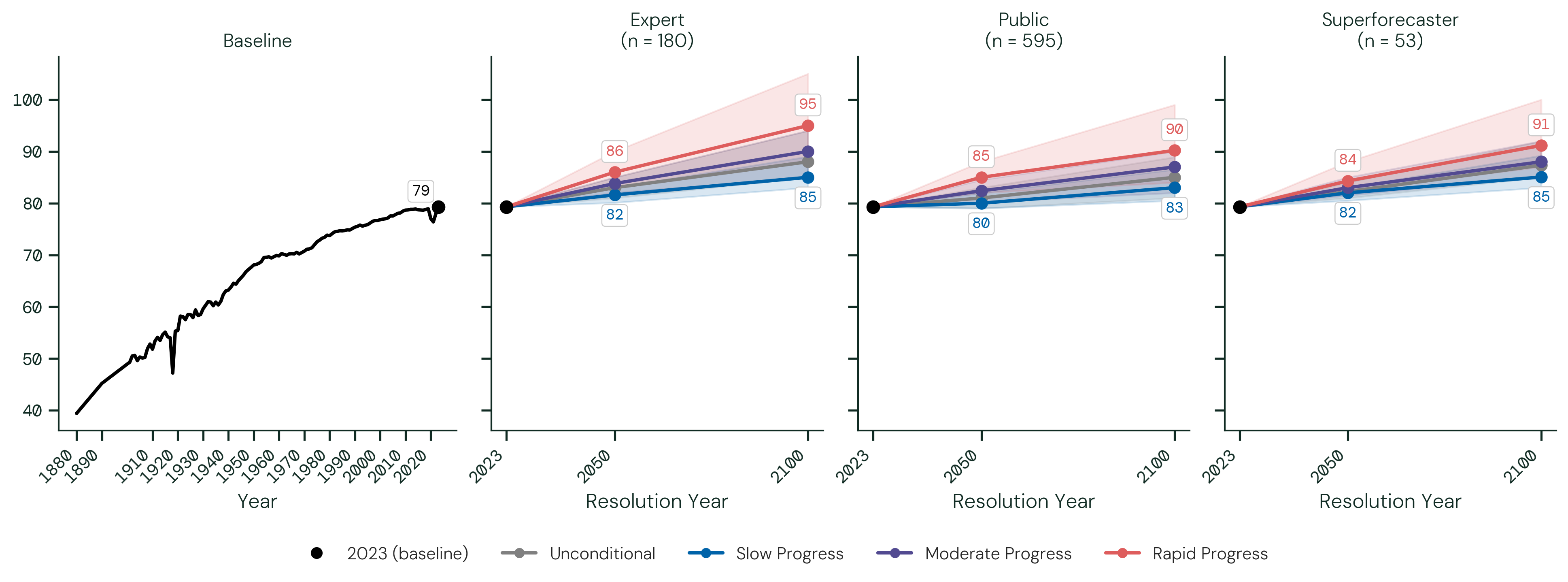 US Life Expectancy. The figure above shows the median 50th percentile (as well as 25th and 75th percentiles when applicable) forecasts by participant group.