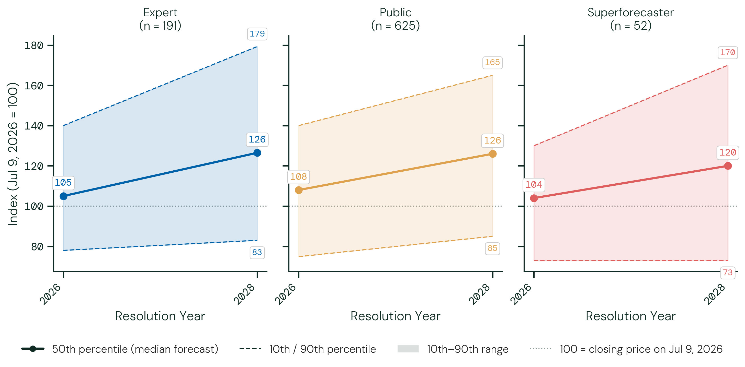 AI-Exposed Equity Performance — IGV. The figure above shows each participant group's median forecast for the 10th, 50th and 90th percentiles of the outcome, across resolution dates. The solid line is the 50th percentile; the shaded band spans the 10th to 90th percentiles, showing how much uncertainty participants themselves report. The dotted line marks 100 — no change from the base period.