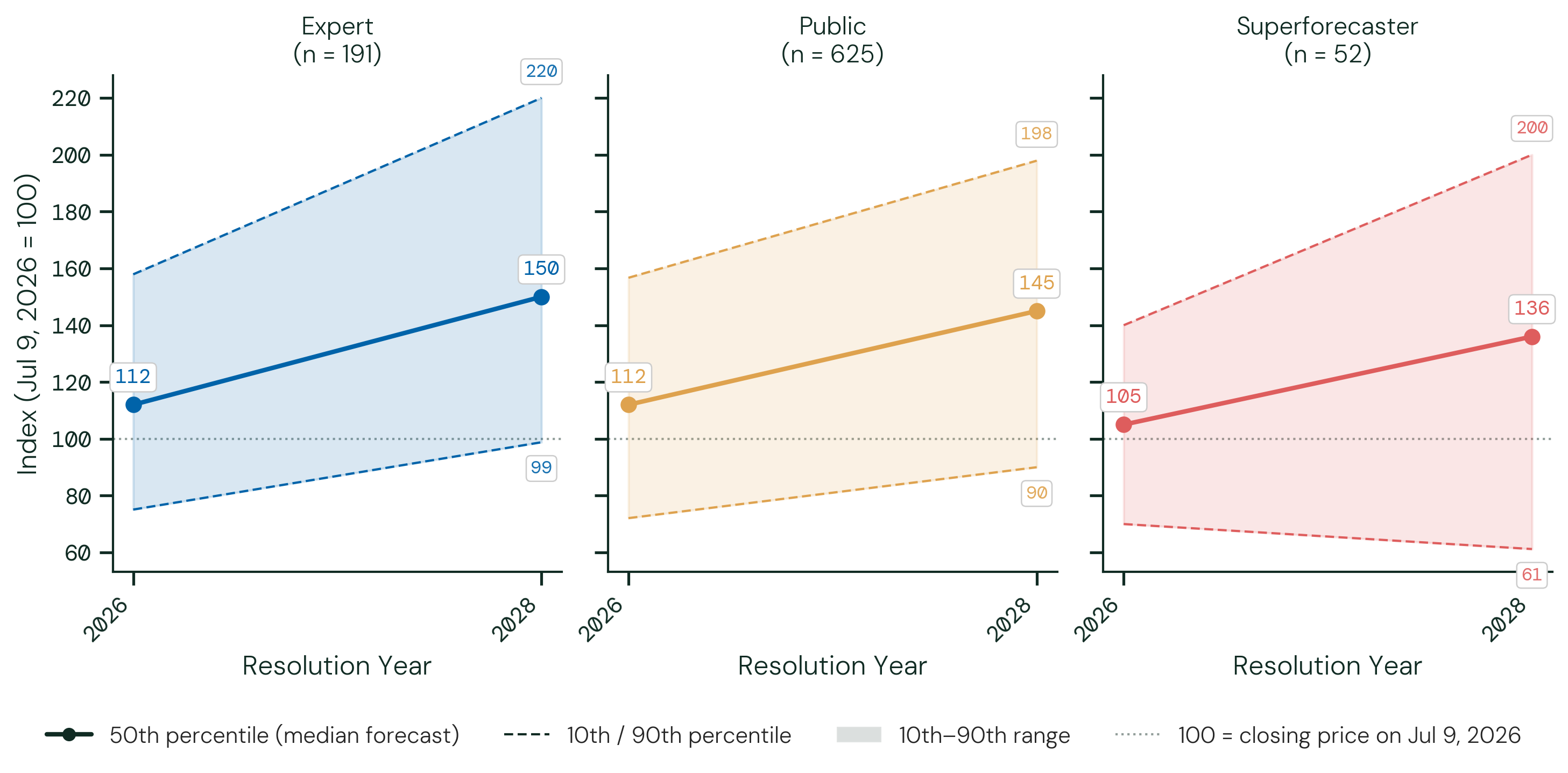AI-Exposed Equity Performance — SMH. The figure above shows each participant group's median forecast for the 10th, 50th and 90th percentiles of the outcome, across resolution dates. The solid line is the 50th percentile; the shaded band spans the 10th to 90th percentiles, showing how much uncertainty participants themselves report. The dotted line marks 100 — no change from the base period.