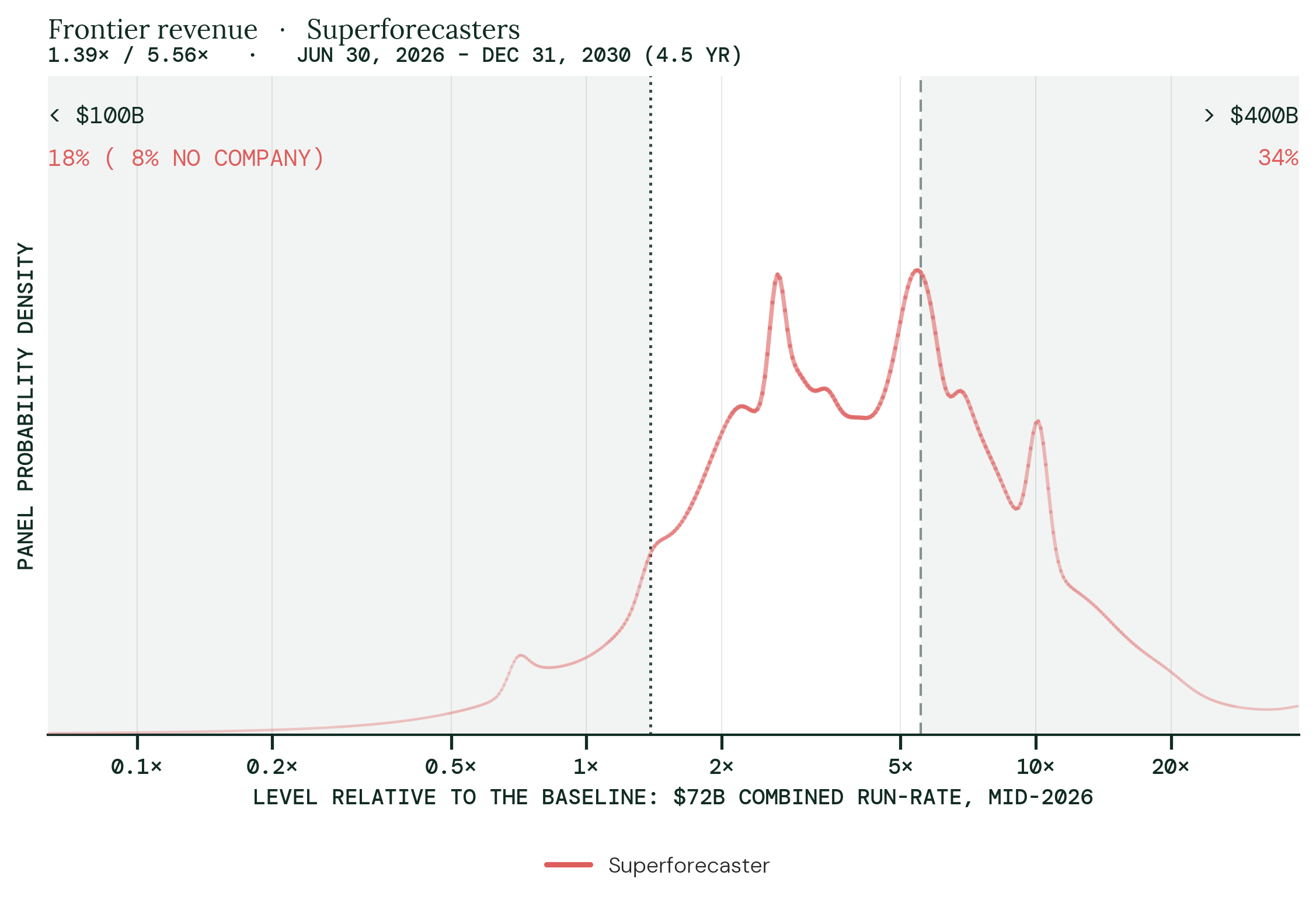Frontier revenue, superforecasters. Panel probability density for December 31, 2030, relative to a baseline of the $72B combined run-rate reported mid-2026.