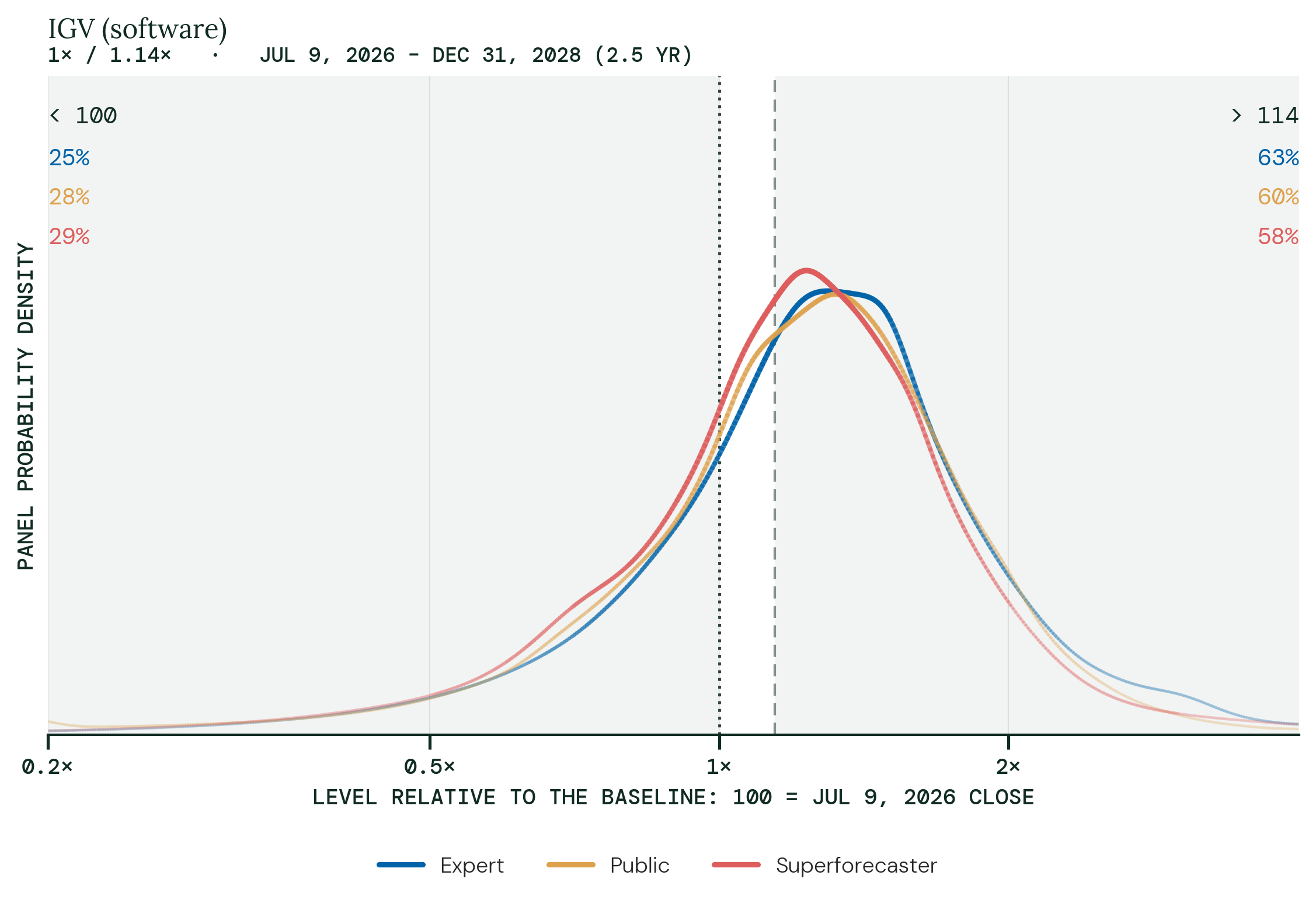 IGV (software). Panel probability density for December 31, 2028, relative to a baseline of 100 = the July 9, 2026 close.