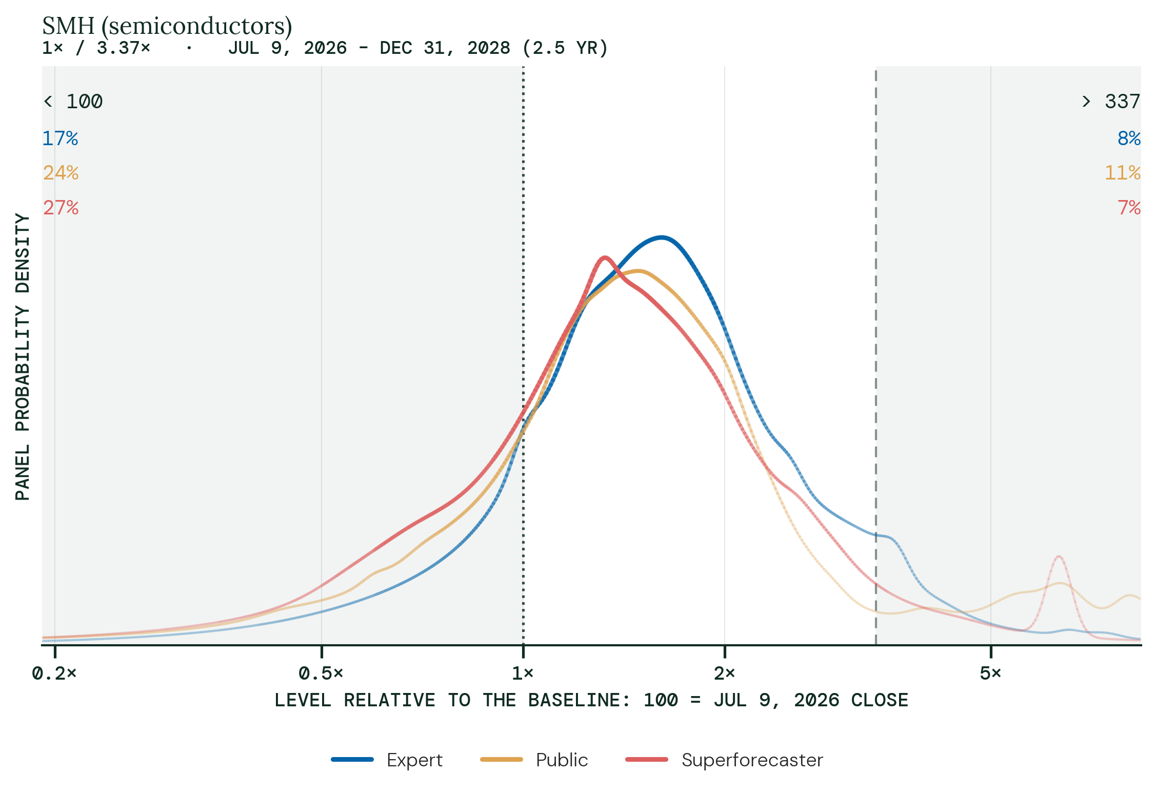 SMH (semiconductors). Panel probability density for December 31, 2028, relative to a baseline of 100 = the July 9, 2026 close.