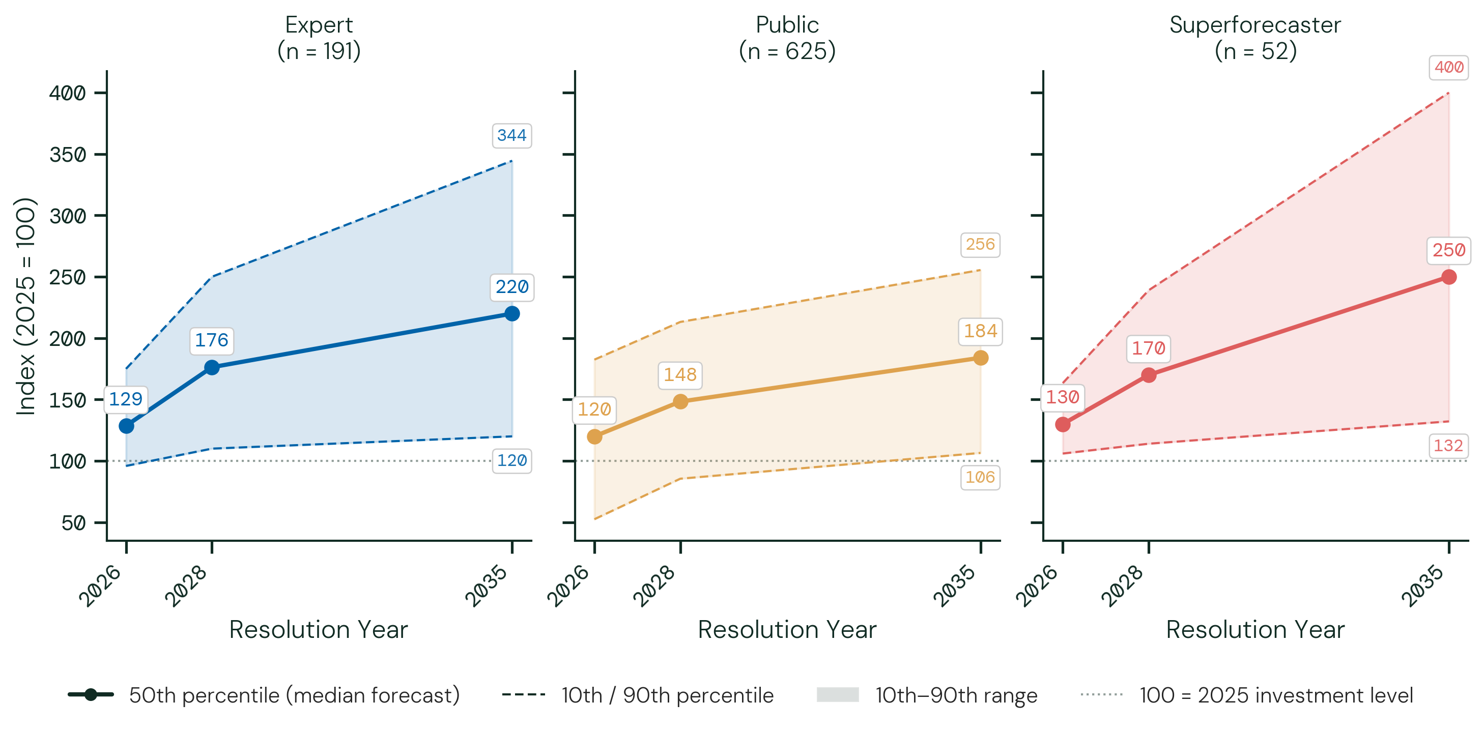 Data Center Investment — Data center structures. The figure above shows each participant group's median forecast for the 10th, 50th and 90th percentiles of the outcome, across resolution dates. The solid line is the 50th percentile; the shaded band spans the 10th to 90th percentiles, showing how much uncertainty participants themselves report. The dotted line marks 100 — no change from the base period.
