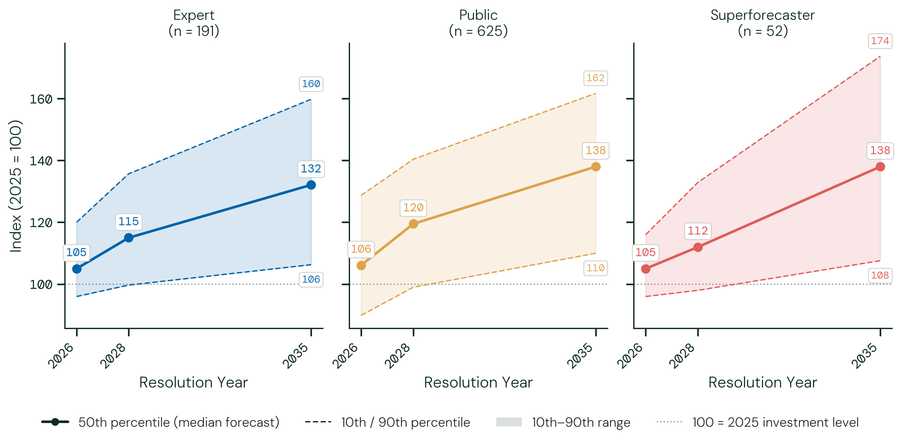 Data Center Investment — Electrical and communication structures. The figure above shows each participant group's median forecast for the 10th, 50th and 90th percentiles of the outcome, across resolution dates. The solid line is the 50th percentile; the shaded band spans the 10th to 90th percentiles, showing how much uncertainty participants themselves report. The dotted line marks 100 — no change from the base period.