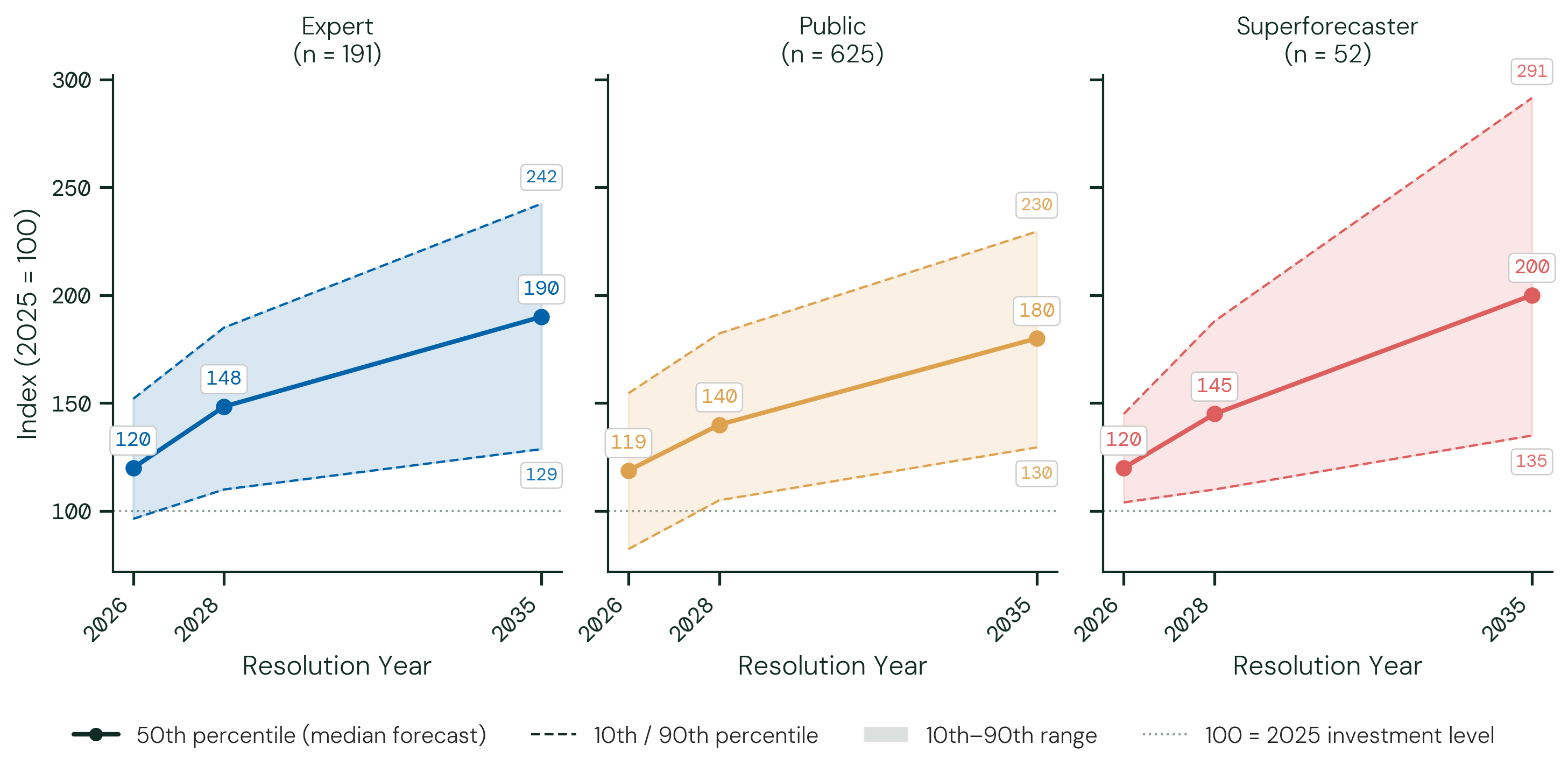 Data Center Investment — Information Technology equipment. The figure above shows each participant group's median forecast for the 10th, 50th and 90th percentiles of the outcome, across resolution dates. The solid line is the 50th percentile; the shaded band spans the 10th to 90th percentiles, showing how much uncertainty participants themselves report. The dotted line marks 100 — no change from the base period.