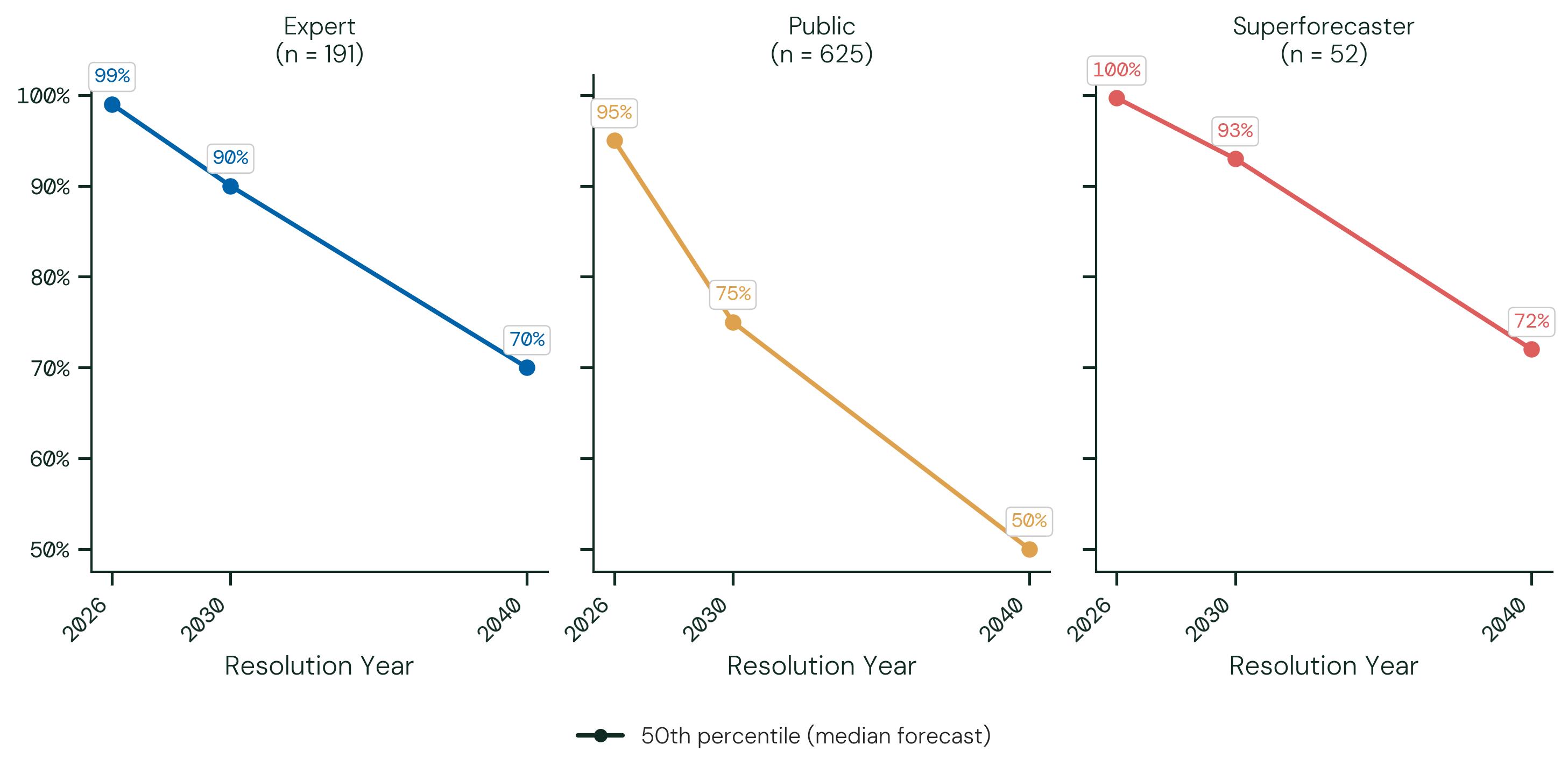 Frontier AI Company Independence. The figure above shows each participant group's median forecast across resolution dates.