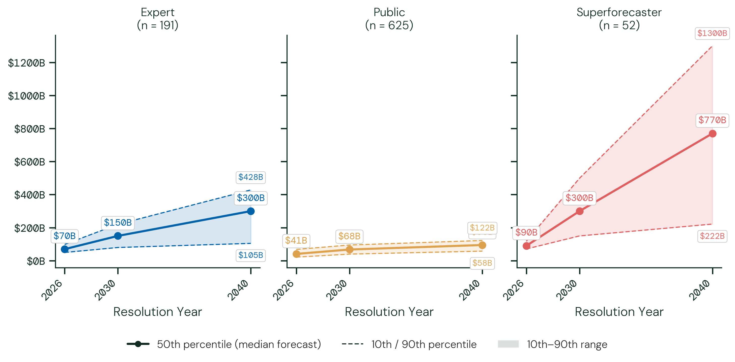 Frontier AI Company Revenue. The figure above shows each participant group's median forecast for the 10th, 50th and 90th percentiles of the outcome, across resolution dates. The solid line is the 50th percentile; the shaded band spans the 10th to 90th percentiles, showing how much uncertainty participants themselves report.