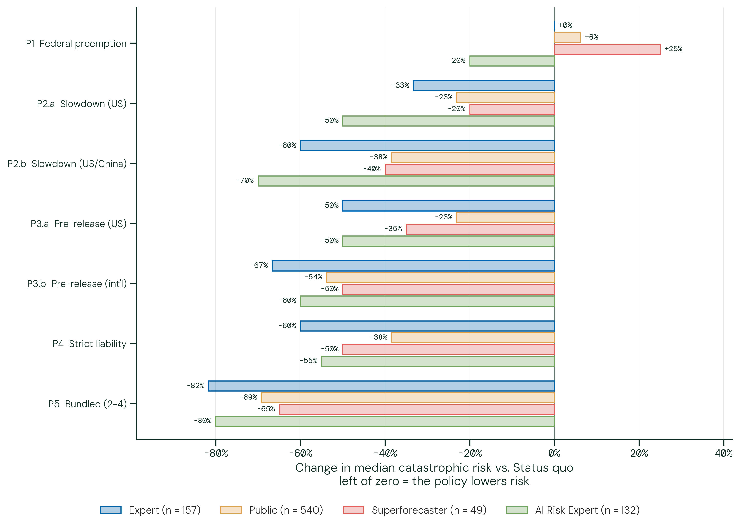 Catastrophic Risk by 2050: change against Status quo. The figure above shows each group's median forecast under a policy as a percent change from that same group's median under Status quo — the world in which no substantial AI policy arrives at all. Bars left of zero are policies the group expects to lower the risk, bars right of zero policies it expects to raise the risk, and the length is the size of the change relative to what that group already forecast. Reporting the change as a percent rather than in percentage points is what makes the four groups comparable on one axis: their Status quo medians differ by a factor of five, so the same proportional change is a very different number of percentage points for each of them. This is a ratio of two group medians rather than the median of the per-respondent ratios — the two medians are taken over different respondents, so a condition whose typical respondent reports no change can still show a non-zero bar, and it carries no confidence interval.