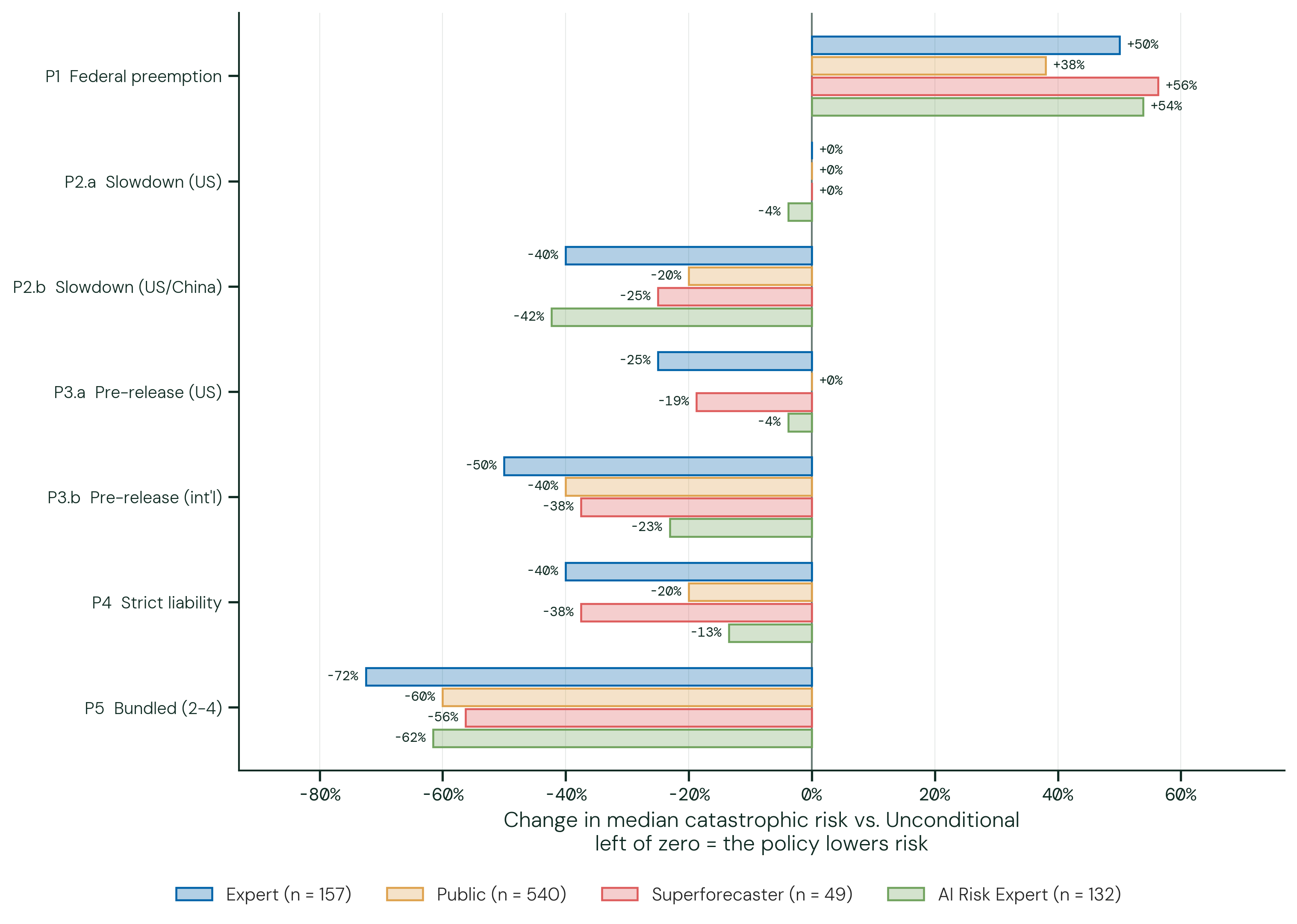 Catastrophic Risk by 2050: change against Unconditional. The same calculation against the other baseline — the world respondents actually expect, including whatever AI policy they think arrives. This is the harder test of a policy, since any regulation respondents already anticipate is priced into the baseline, and the bars are correspondingly smaller. P1 is the only policy that raises the risk for every group on this baseline: federal preemption of state AI law leaves them more worried than the future they already foresee. This is a ratio of two group medians rather than the median of the per-respondent ratios — the two medians are taken over different respondents, so a condition whose typical respondent reports no change can still show a non-zero bar, and it carries no confidence interval.
