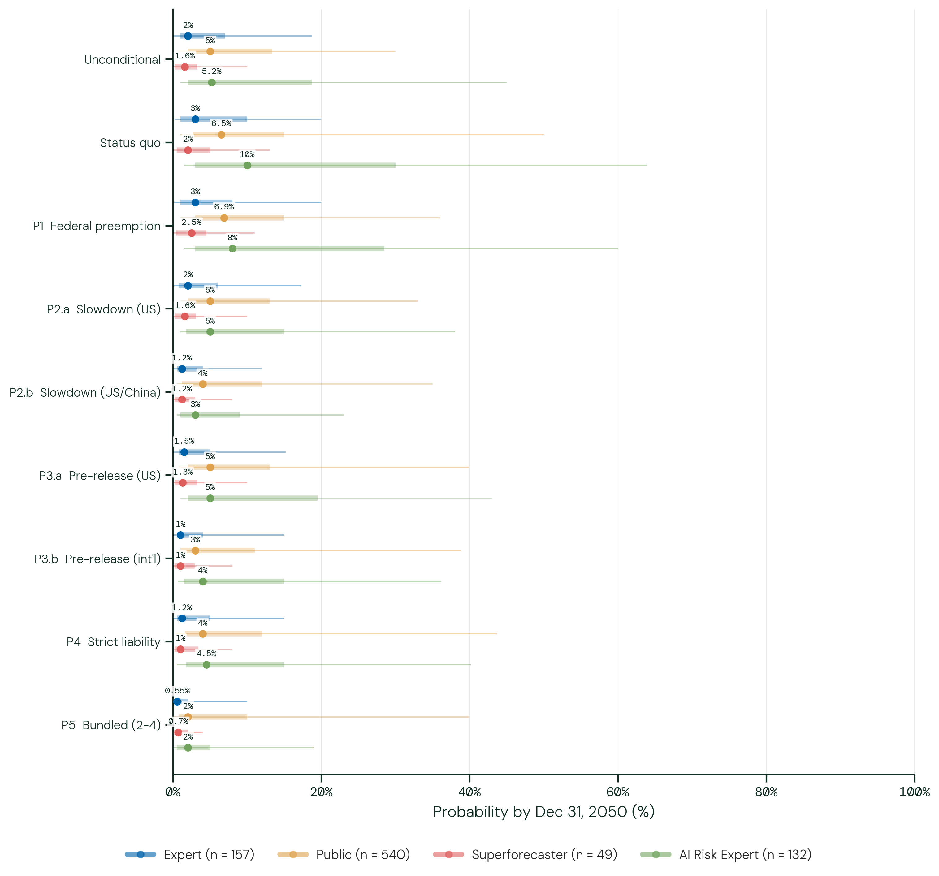 Catastrophic Risk by 2050. The figure above shows the distribution of forecasts for the probability that the outcome occurs by December 31, 2050, under each policy condition. For each group the dot is the median, the thick bar spans the 25th to 75th percentile, and the hairline spans the 10th to 90th. The axis runs the full 0–100% probability range on every figure in this report, so the charts can be read against one another directly. Policy names are abbreviated on the axis and given in full in the tables below. The first two rows are baselines rather than policies: Unconditional asks participants to forecast the world as they actually expect it to unfold, including whatever AI policy they think arrives, while Status quo asks them to assume no substantial new AI policy is adopted in any jurisdiction hosting a frontier model through 2050. The gap between those two rows is therefore the group's implied view of how much future policy will help. In the remaining rows each condition assumes that policy is implemented immediately and stays in force through 2050, with other factors held constant.