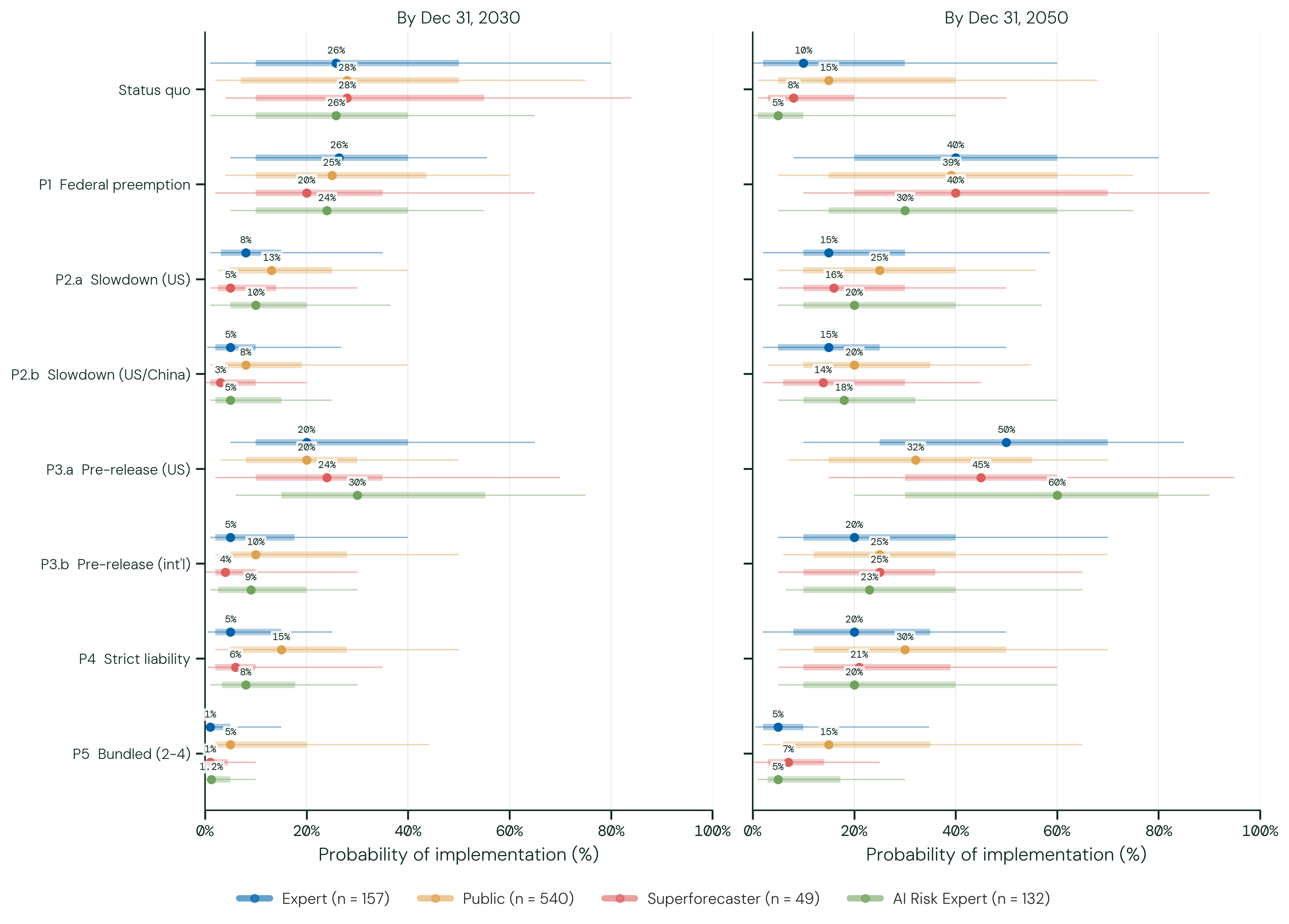 Policy Implementation Probabilities. The figure above shows the distribution of forecasts for the probability that the relevant governing body implements each policy by the given date. For each group the dot is the median, the thick bar spans the 25th to 75th percentile, and the hairline spans the 10th to 90th. The axis runs the full 0–100% probability range on every figure in this report, so the charts can be read against one another directly. Policy names are abbreviated on the axis and given in full in the tables below. Status quo is the probability that no substantial new AI policy is adopted at all.
