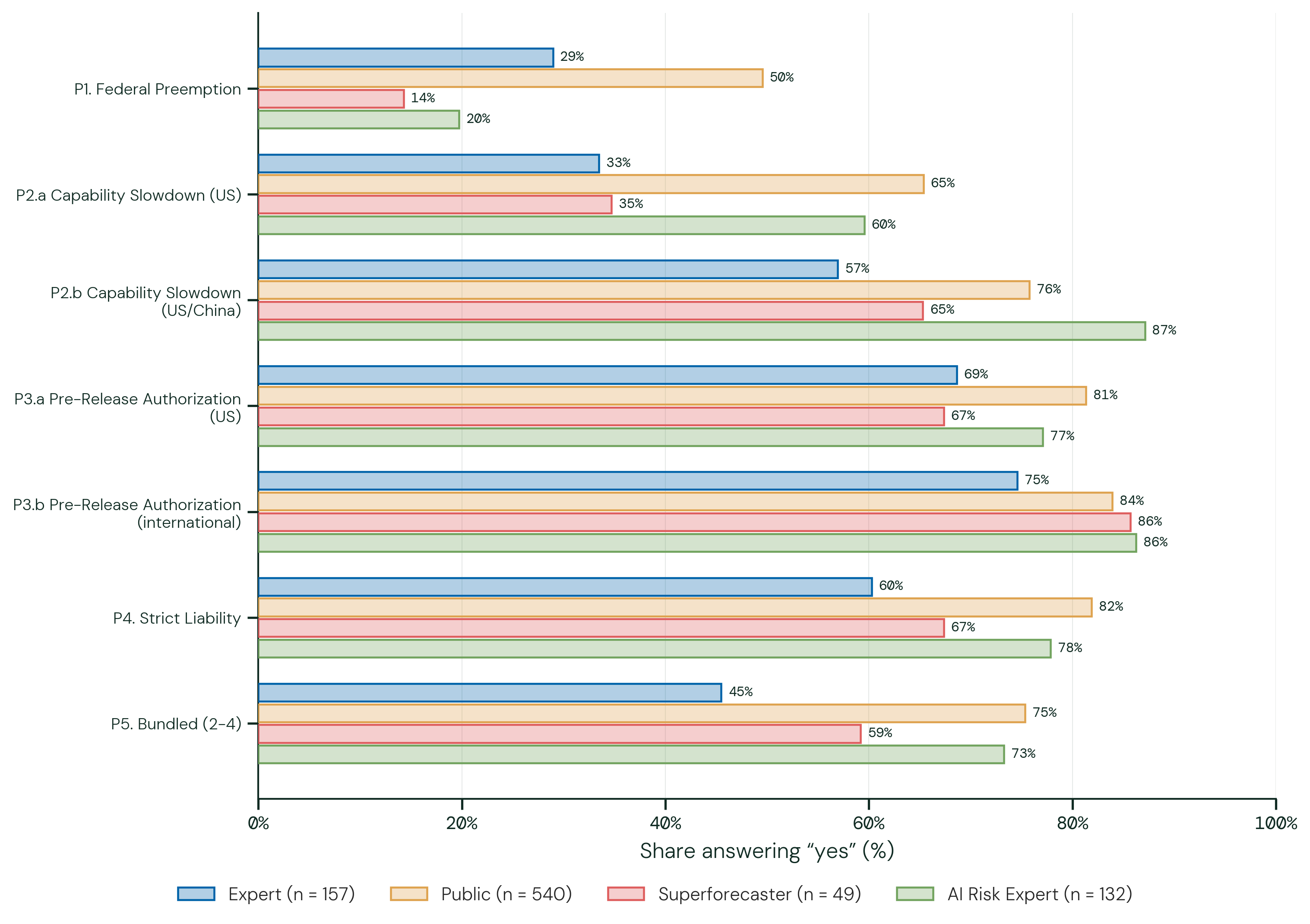 Policy Support. The figure above shows the share of each participant group answering “yes” to whether the policy should be implemented. Shares are within-group and use the same equal weighting as every forecast table in this report, so they are not raw headcounts; the complementary “no” share is in the table below.