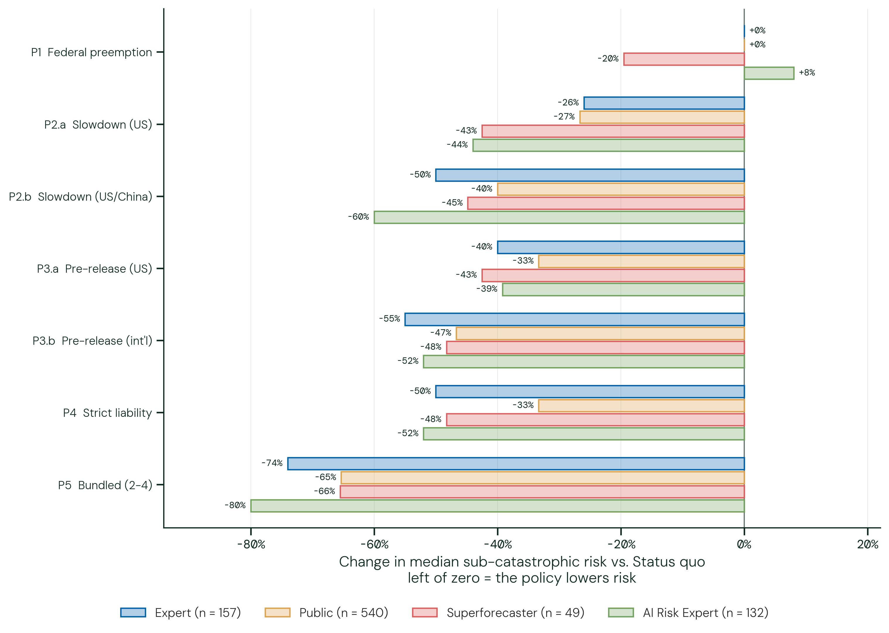 Sub-Catastrophic Risk by 2050: change against Status quo. The figure above shows each group's median forecast under a policy as a percent change from that same group's median under Status quo — the world in which no substantial AI policy arrives at all. Bars left of zero are policies the group expects to lower the risk, bars right of zero policies it expects to raise the risk, and the length is the size of the change relative to what that group already forecast. Reporting the change as a percent rather than in percentage points is what makes the four groups comparable on one axis: their Status quo medians differ by a factor of five, so the same proportional change is a very different number of percentage points for each of them. This is a ratio of two group medians rather than the median of the per-respondent ratios — the two medians are taken over different respondents, so a condition whose typical respondent reports no change can still show a non-zero bar, and it carries no confidence interval.