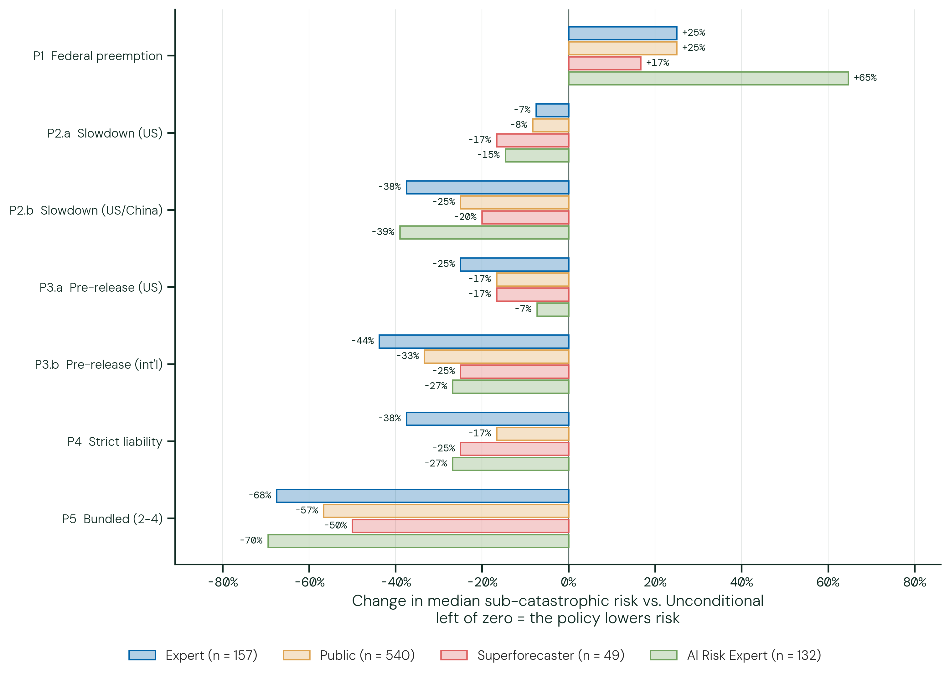 Sub-Catastrophic Risk by 2050: change against Unconditional. The same calculation against the other baseline — the world respondents actually expect, including whatever AI policy they think arrives. This is the harder test of a policy, since any regulation respondents already anticipate is priced into the baseline, and the bars are correspondingly smaller. P1 is the only policy that raises the risk for every group on this baseline: federal preemption of state AI law leaves them more worried than the future they already foresee. This is a ratio of two group medians rather than the median of the per-respondent ratios — the two medians are taken over different respondents, so a condition whose typical respondent reports no change can still show a non-zero bar, and it carries no confidence interval.