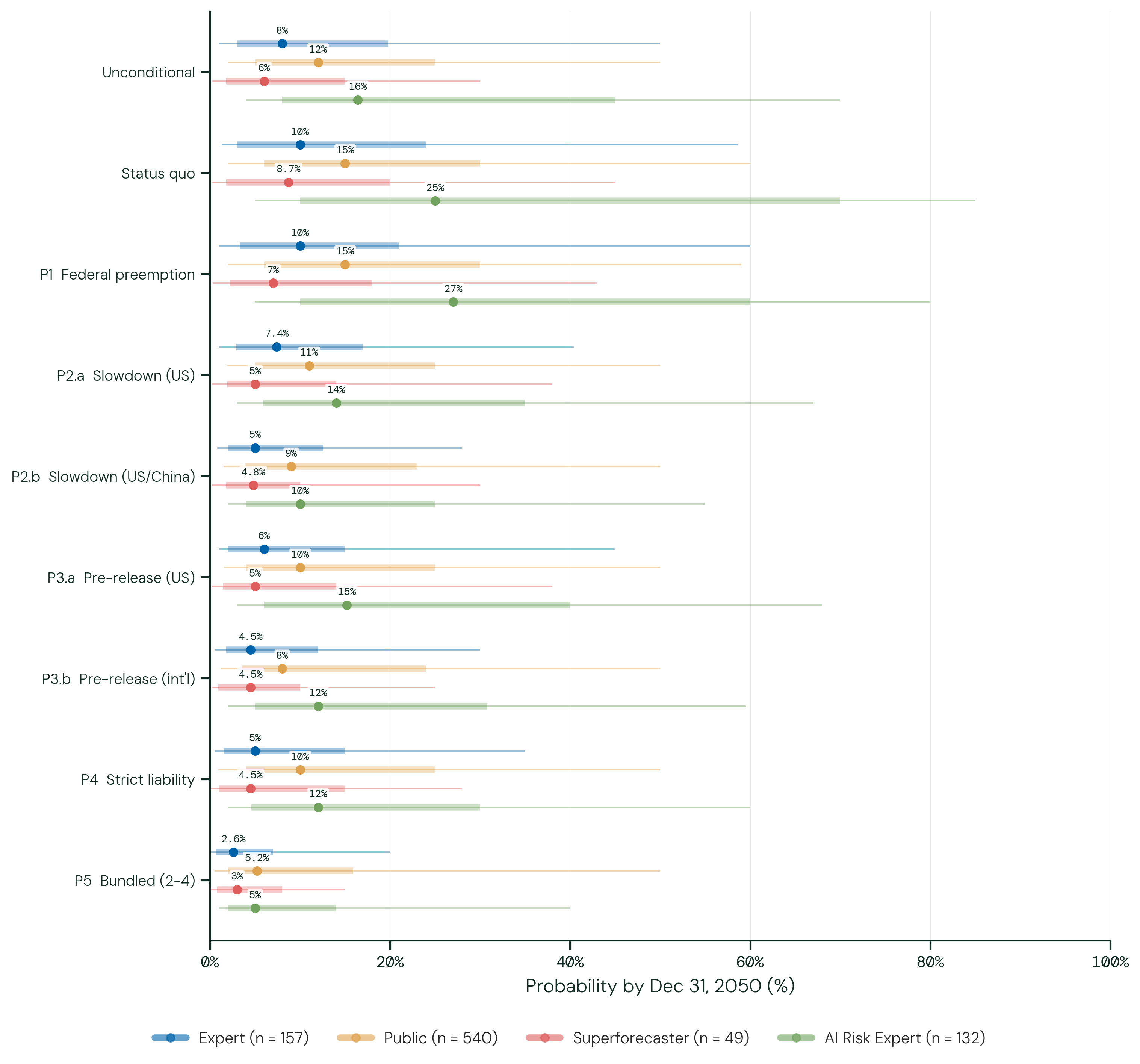 Sub-Catastrophic Risk by 2050. The figure above shows the distribution of forecasts for the probability that the outcome occurs by December 31, 2050, under each policy condition. For each group the dot is the median, the thick bar spans the 25th to 75th percentile, and the hairline spans the 10th to 90th. The axis runs the full 0–100% probability range on every figure in this report, so the charts can be read against one another directly. Policy names are abbreviated on the axis and given in full in the tables below. The first two rows are baselines rather than policies: Unconditional asks participants to forecast the world as they actually expect it to unfold, including whatever AI policy they think arrives, while Status quo asks them to assume no substantial new AI policy is adopted in any jurisdiction hosting a frontier model through 2050. The gap between those two rows is therefore the group's implied view of how much future policy will help. In the remaining rows each condition assumes that policy is implemented immediately and stays in force through 2050, with other factors held constant.