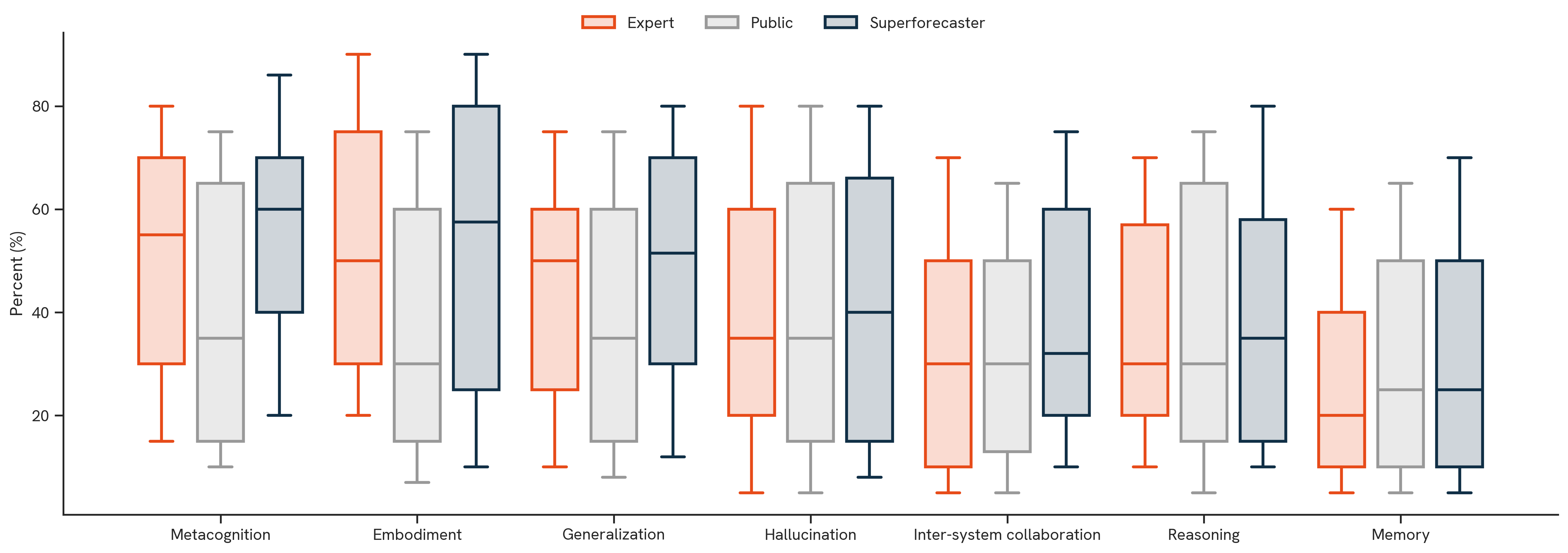 Cognitive Limitations, Part II. The figure above shows the distribution of forecasts by participant group, illustrating the median (50th percentile) and interquartile range (25th–75th percentiles) of each forecast.