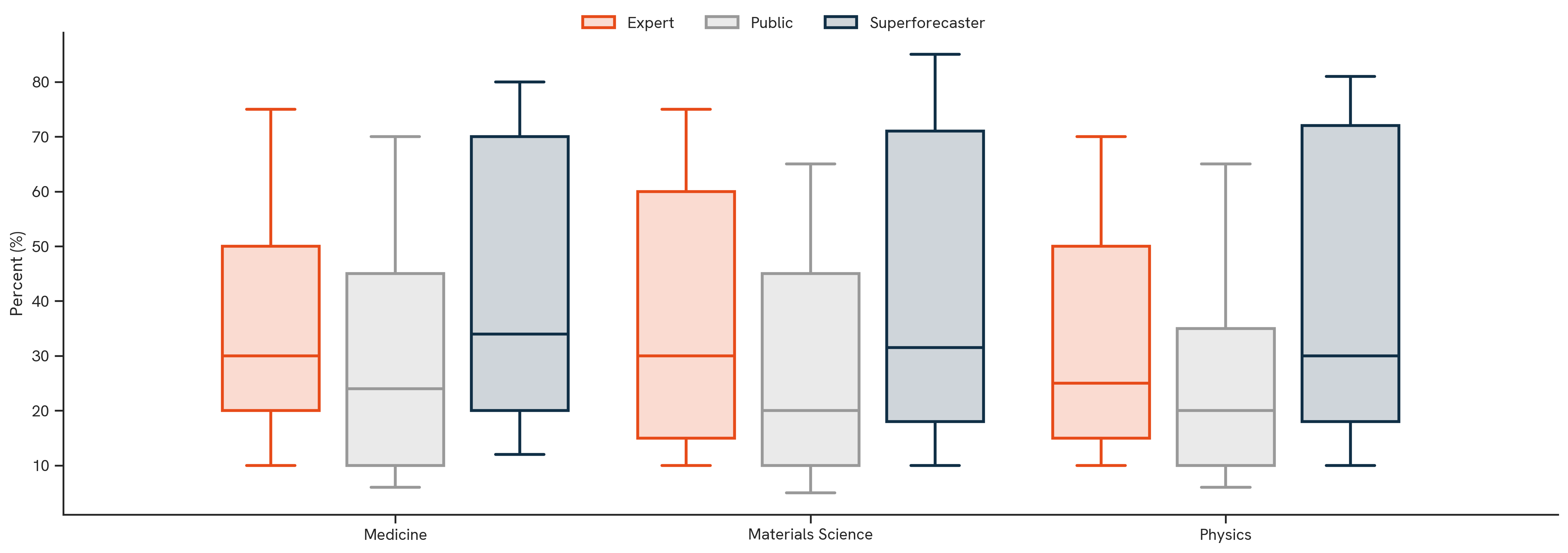 Diffusion of AI Across Sciences. The figure above shows the distribution of forecasts by participant group, illustrating the median (50th percentile) and interquartile range (25th–75th percentiles) of each forecast.