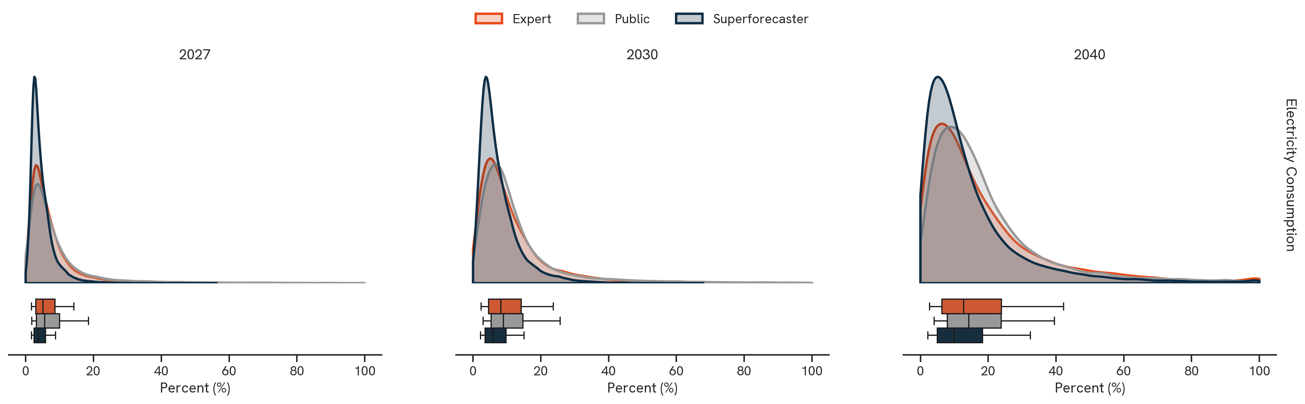 Electricity Consumption. The figure above shows pooled probability distributions. We estimate each forecaster’s full probability distribution from their 25th, 50th, and 75th percentile forecasts, by fitting the cumulative density function of an appropriate distribution (i.e., beta or gamma distribution) to the observed forecasts using nonlinear least squares.these samples to an appropriate distribution (i.e., beta or gamma distribution). We then sample from these distributions and plot the aggregated distribution for each forecaster category.
