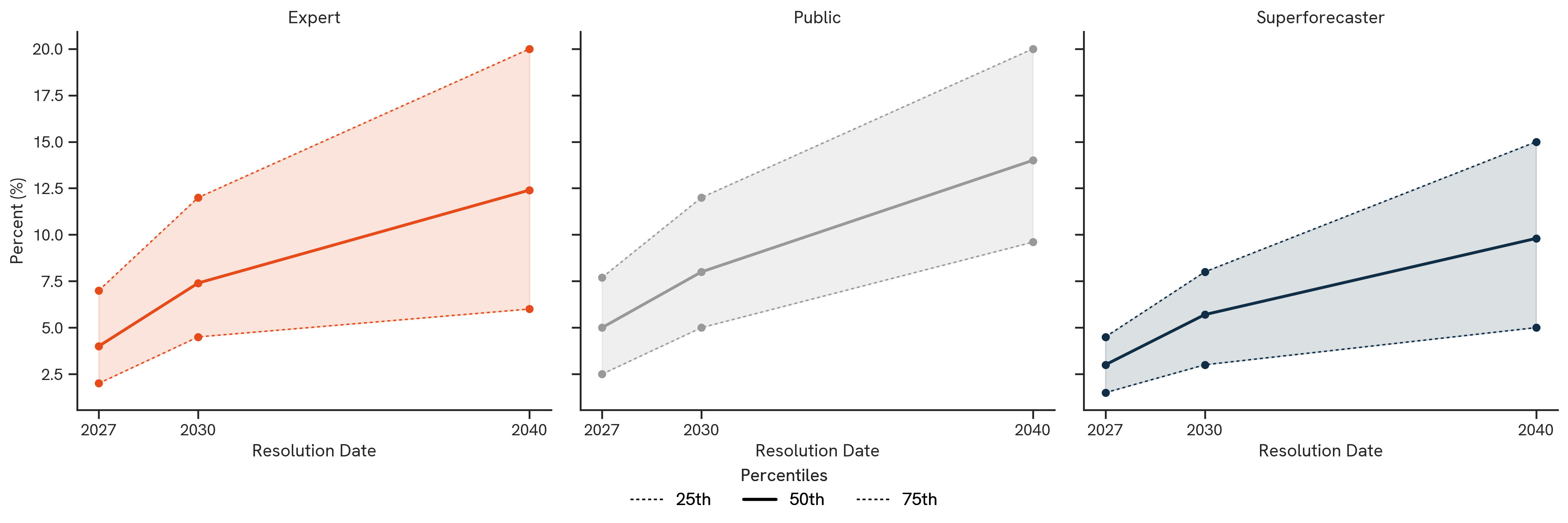 Electricity Consumption. The figure above shows the median 50th percentile (as well as 25th and 75th percentiles when applicable) forecasts by participant group.