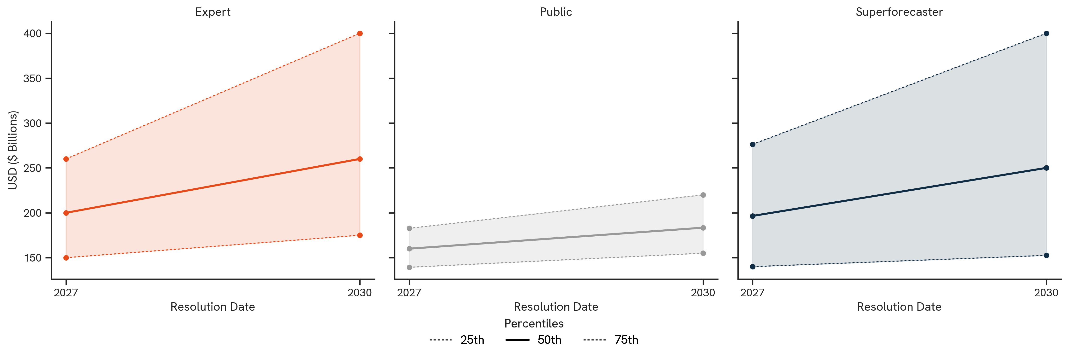 AI Investment. The figure above shows the median 50th percentile (as well as 25th and 75th percentiles when applicable) forecasts by participant group.
