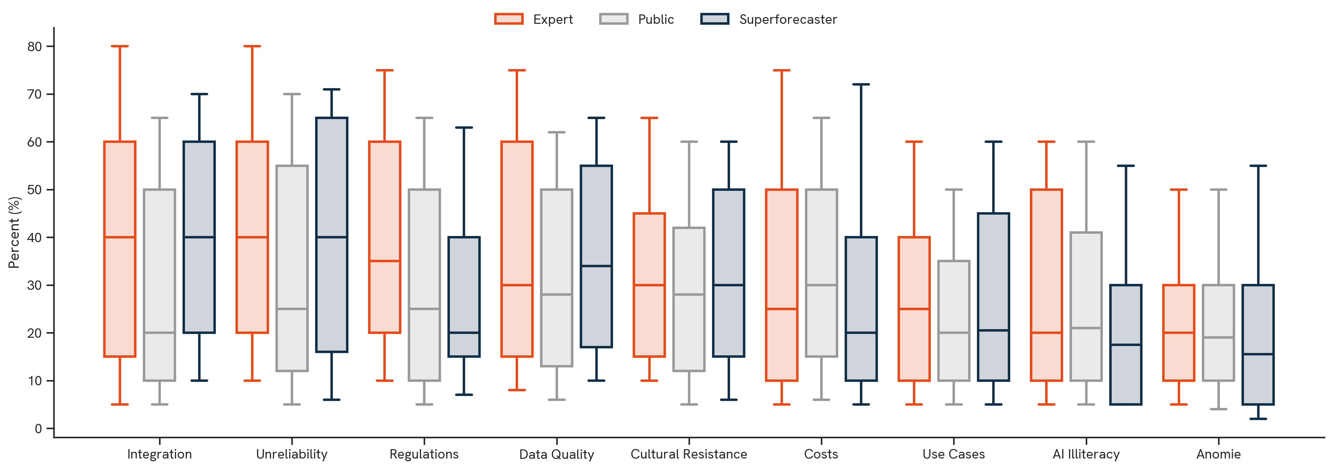 Barriers to Adoption, Part II. The figure above shows the distribution of forecasts by participant group, illustrating the median (50th percentile) and interquartile range (25th–75th percentiles) of each forecast.