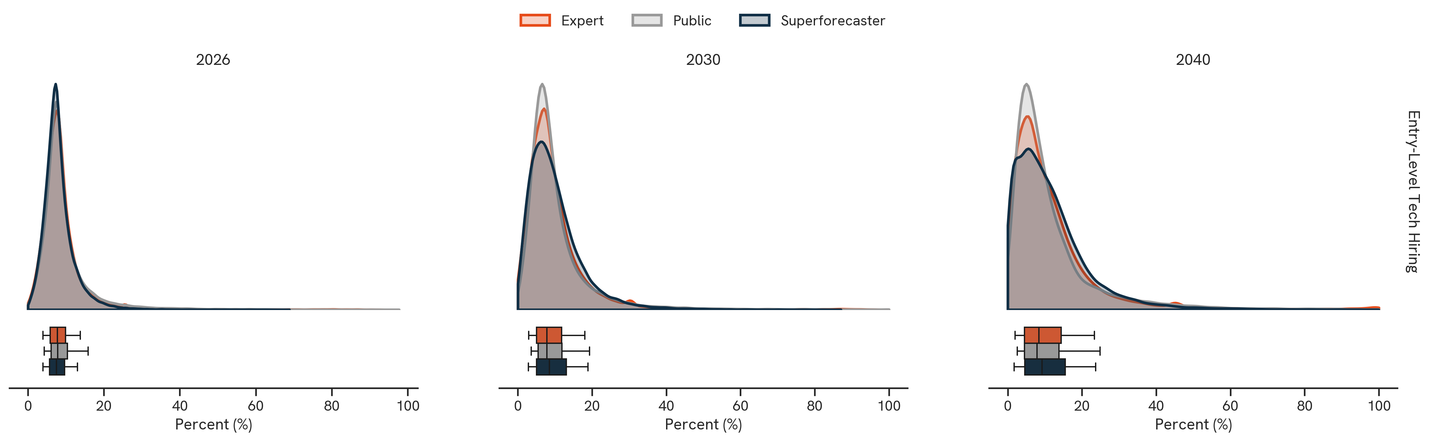 Entry-Level Tech Hiring. The figure above shows pooled probability distributions. We estimate each forecaster’s full probability distribution from their 25th, 50th, and 75th percentile forecasts, by fitting the cumulative density function of an appropriate distribution (i.e., beta or gamma distribution) to the observed forecasts using nonlinear least squares. We then sample from these distributions and plot the aggregated distribution for each forecaster category.