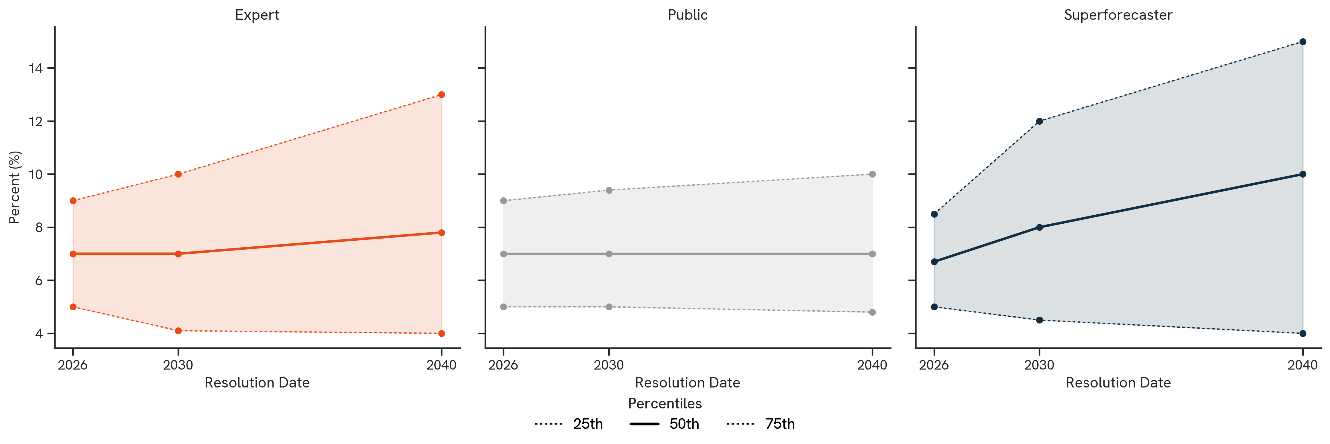 Entry-Level Tech Hiring. The figure above shows the median 50th percentile (as well as 25th and 75th percentiles when applicable) forecasts by participant group.