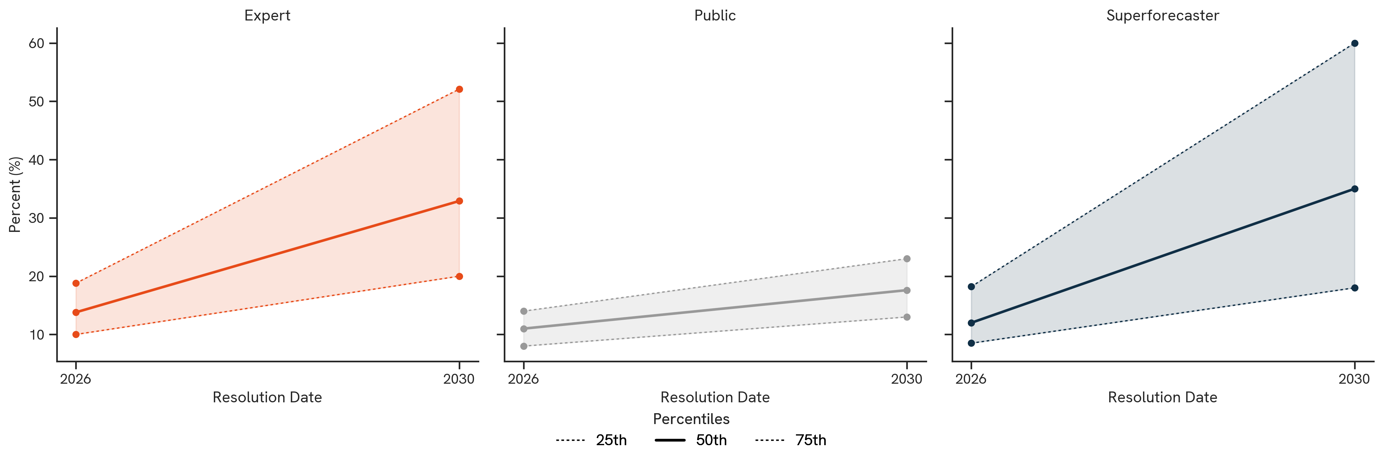 LiveCodeBench Pro. The figure above shows the median 50th percentile (as well as 25th and 75th percentiles when applicable) forecasts by participant group.