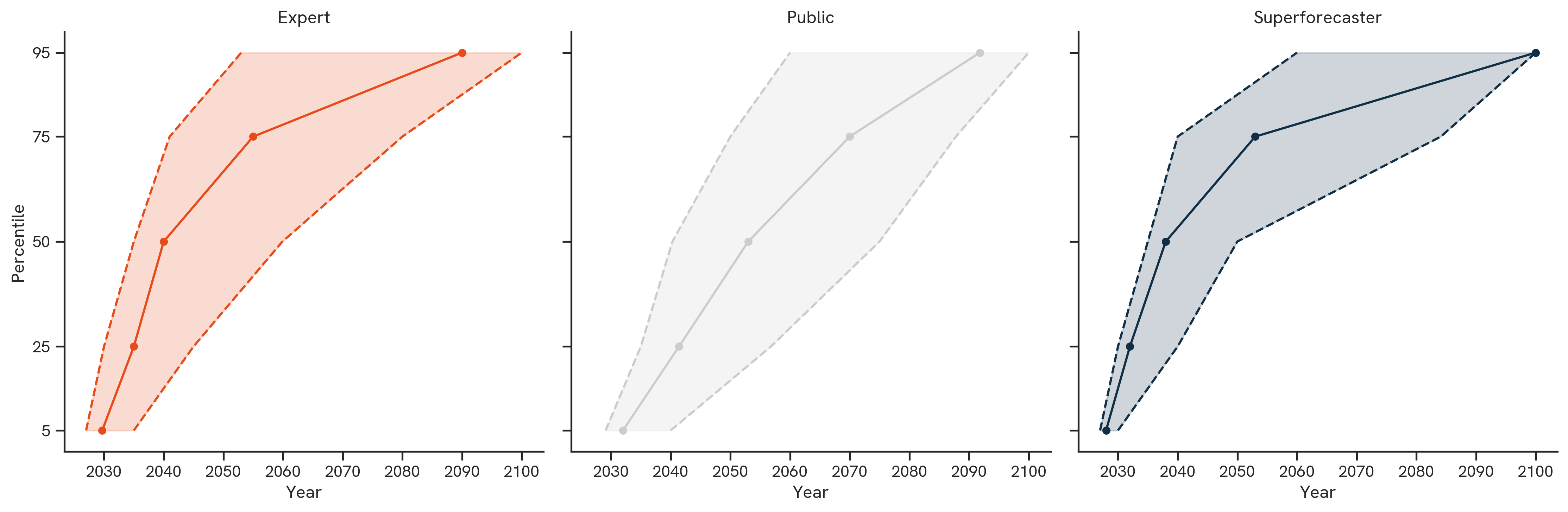 Autonomous Cyber Operations and Cyber Weapons. The figure above shows the median 50th percentile (as well as 25th and 75th percentiles when applicable) forecasts by participant group.
