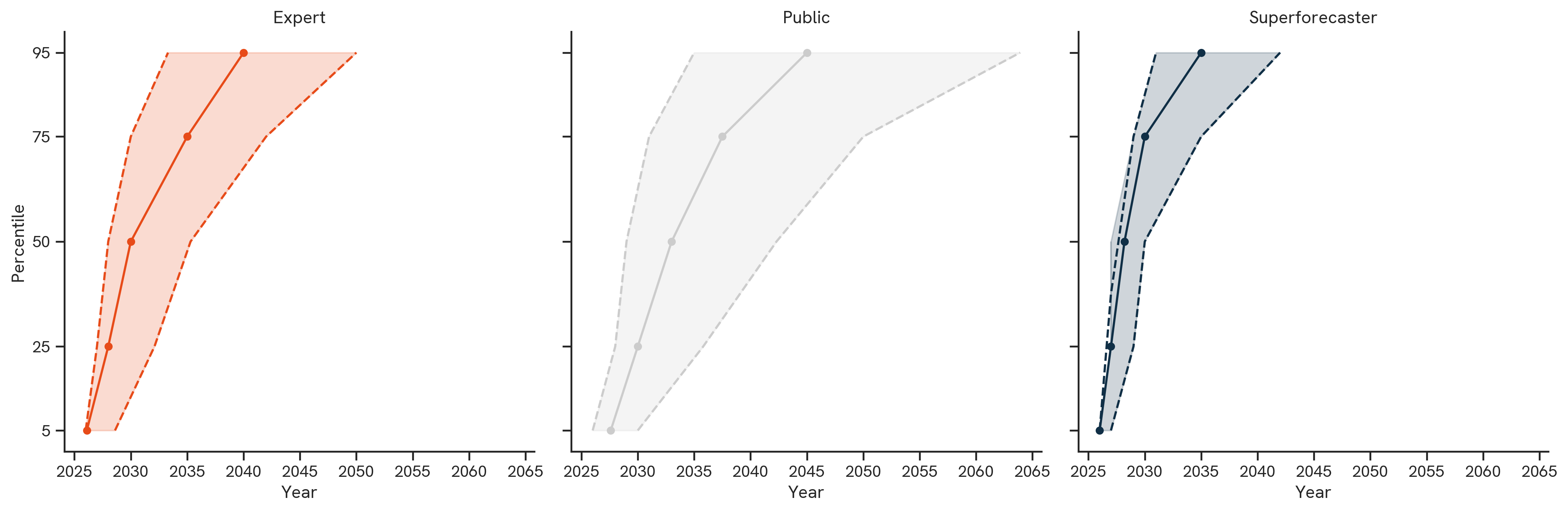 ForecastBench Performance. The figure above shows the median 50th percentile (as well as 25th and 75th percentiles when applicable) forecasts by participant group.