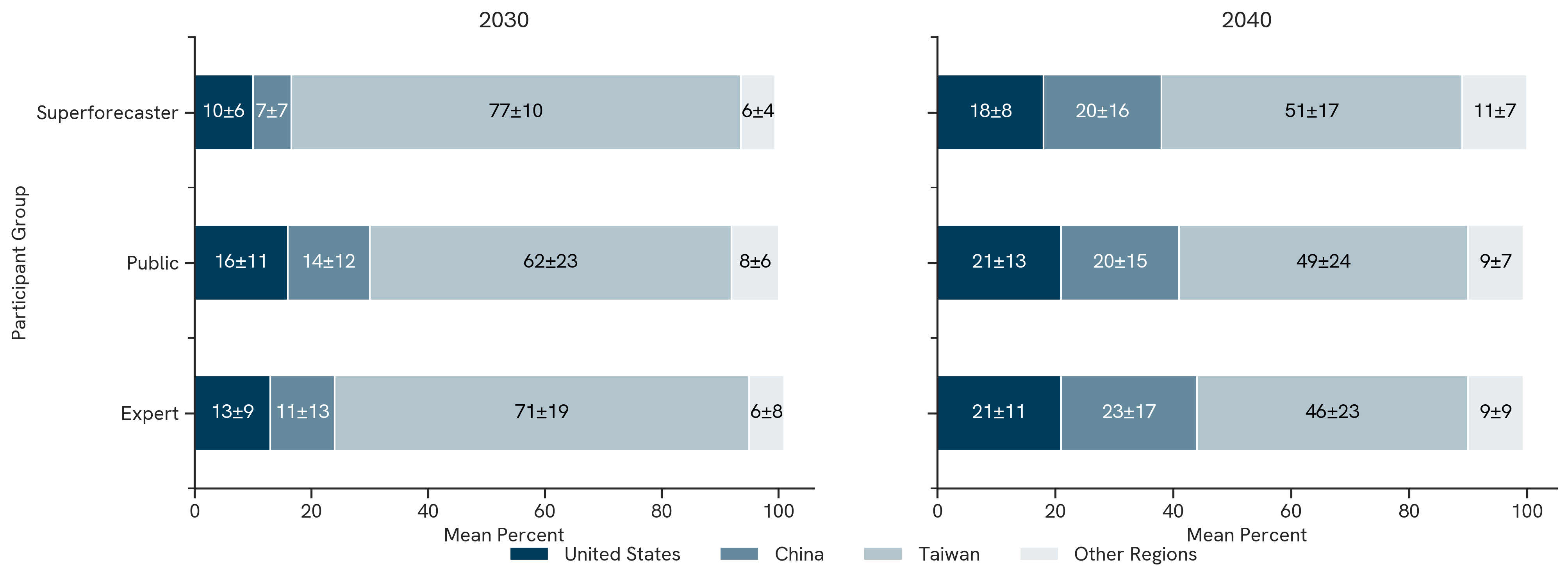 Frontier AI Chip Manufacturing. The figure above shows the mean forecasts (± standard deviation) of the forecasted share of leading-edge chip manufacturing attributed to the United States, China, Taiwan, and Other Regions.