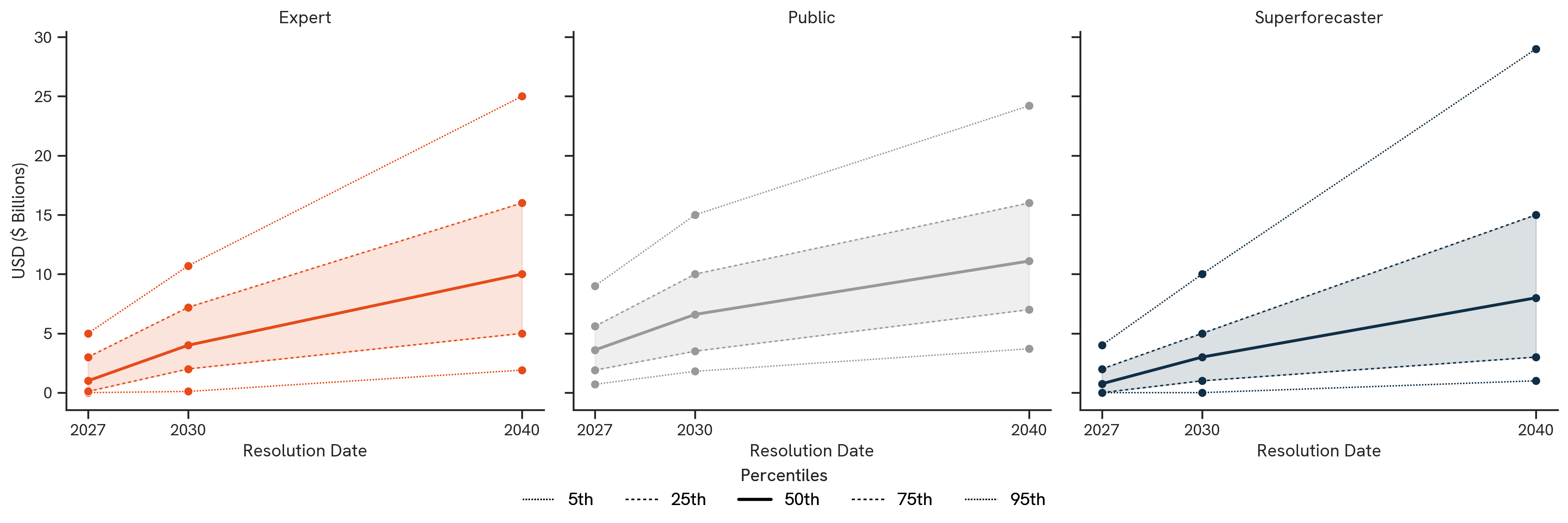 Regulatory Fines on AI-Generated Content. The figure above shows the median 50th percentile (as well as 25th and 75th percentiles when applicable) forecasts by participant group.