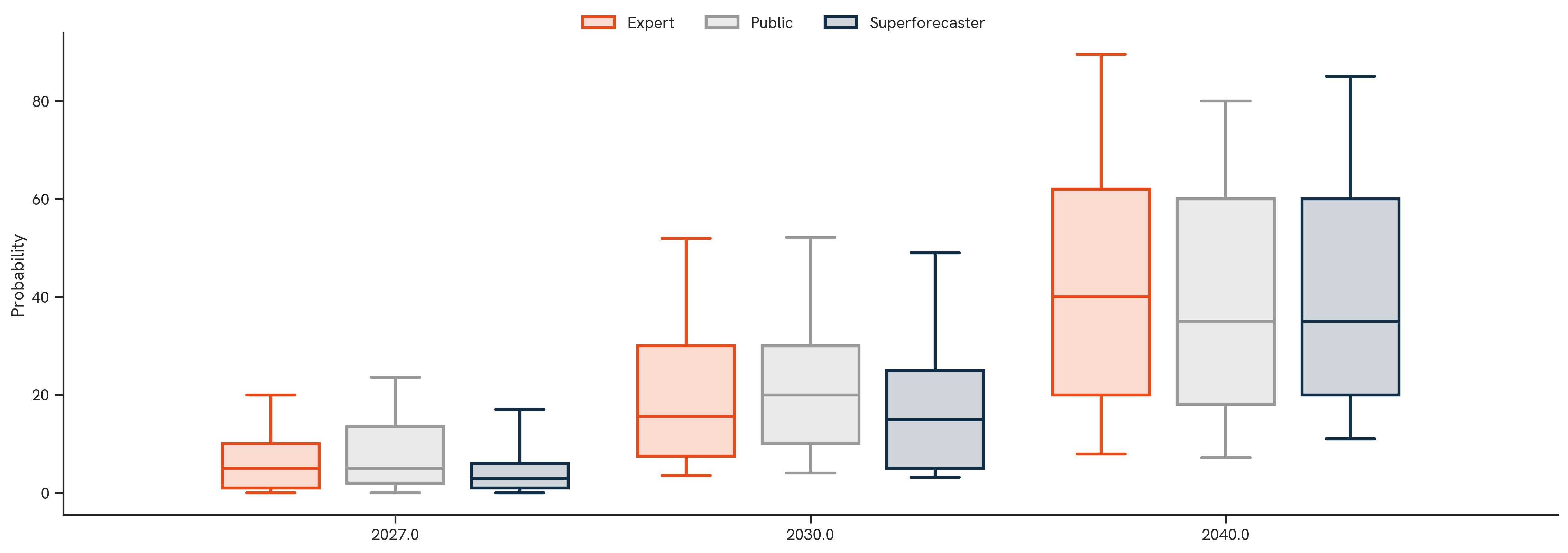 U.S. and China Military Agreement. The figure above shows the distribution of forecasts by participant group, illustrating the median (50th percentile) and interquartile range (25th–75th percentiles) of each forecast.