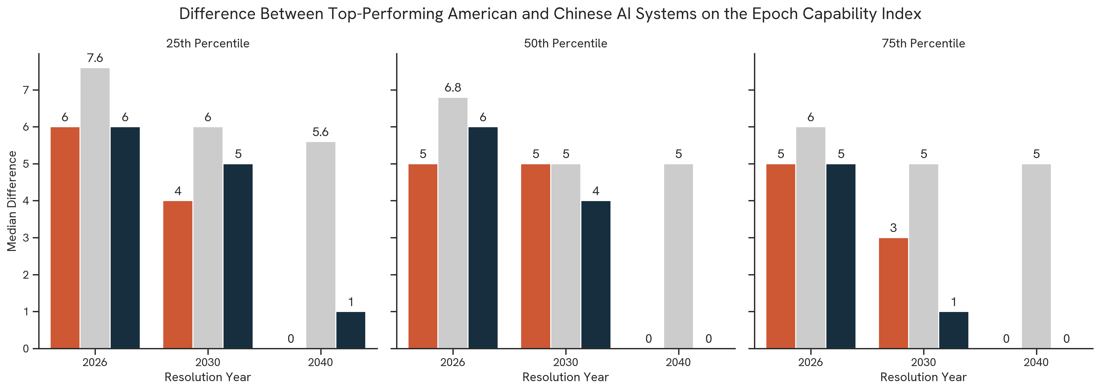 U.S. versus China Polarity. The figure above shows the median difference between top-performing American and Chinese AI systems on the Epoch Capabilities Index by participant group.