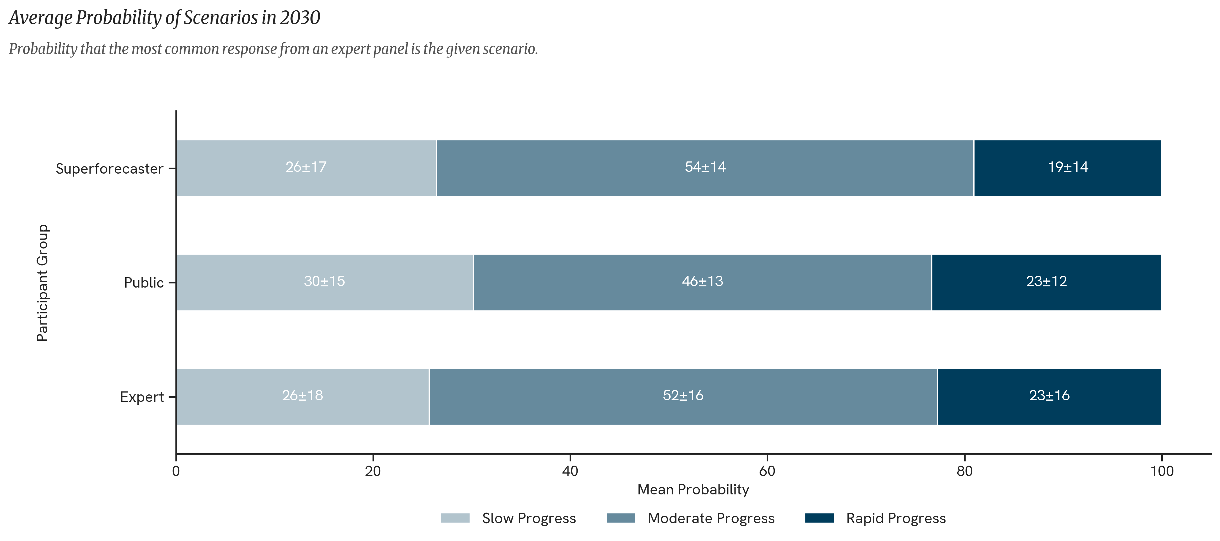 Baseline Scenarios. The figure above shows the distribution of forecasts by participant group, illustrating the median (50th percentile) and interquartile range (25th–75th percentiles) of each forecast.