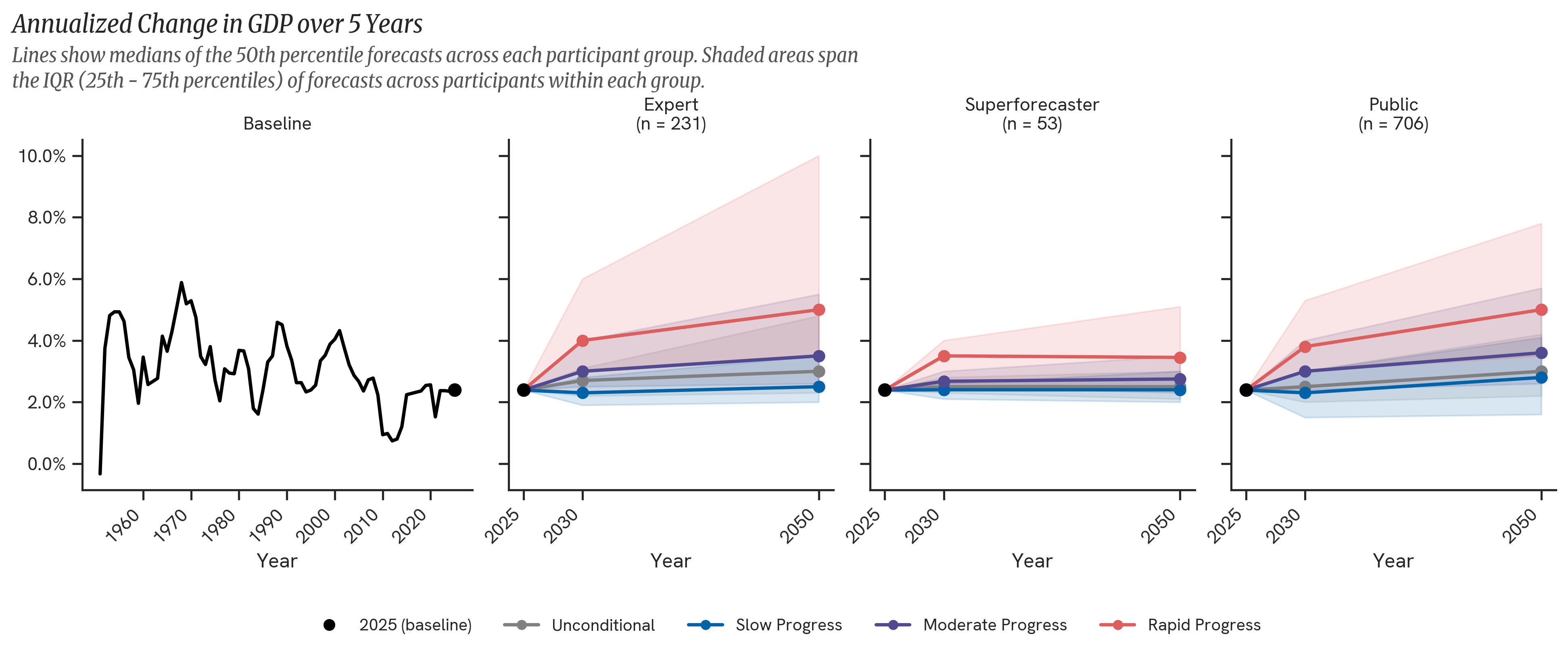 Change in Gross Domestic Product. The figure above shows the distribution of forecasts by participant group, illustrating the median (50th percentile) and interquartile range (25th–75th percentiles) of each forecast.