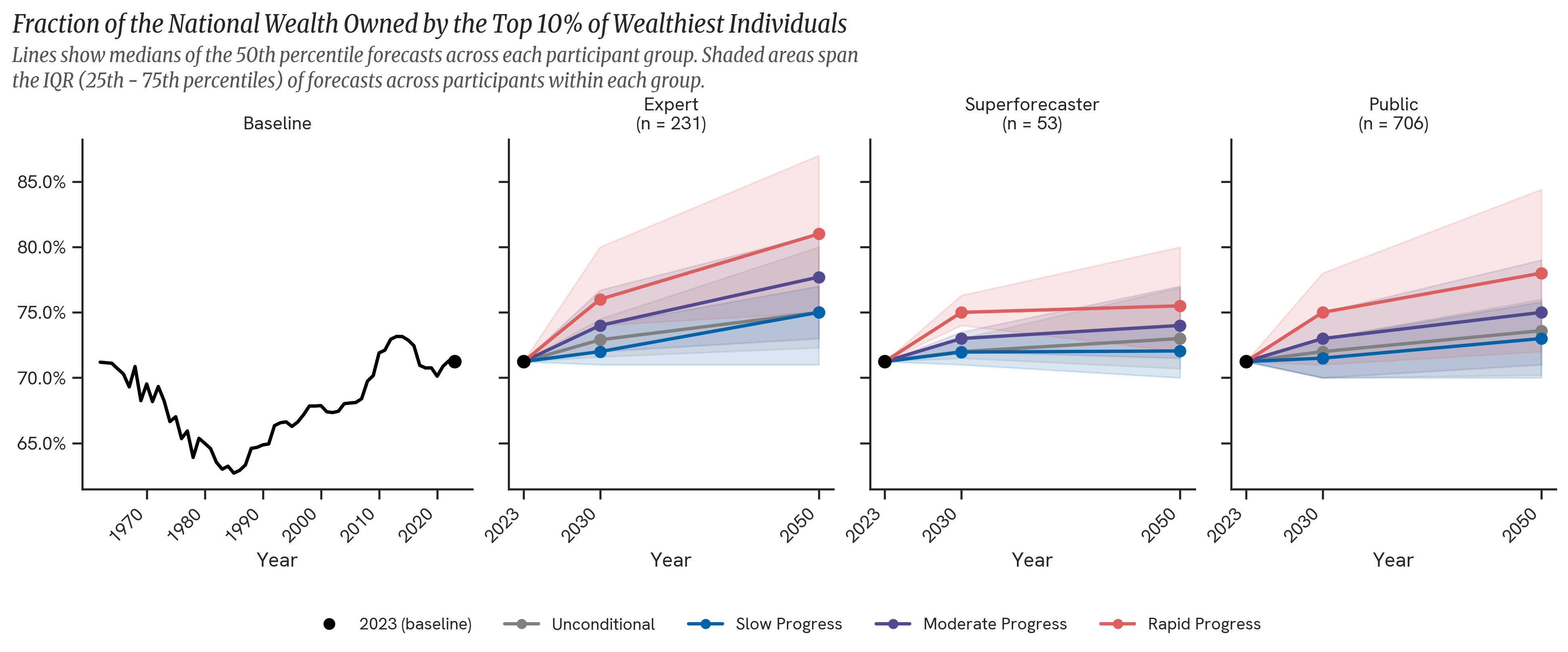 Economic Inequality. The figure above shows the distribution of forecasts by participant group, illustrating the median (50th percentile) and interquartile range (25th–75th percentiles) of each forecast.