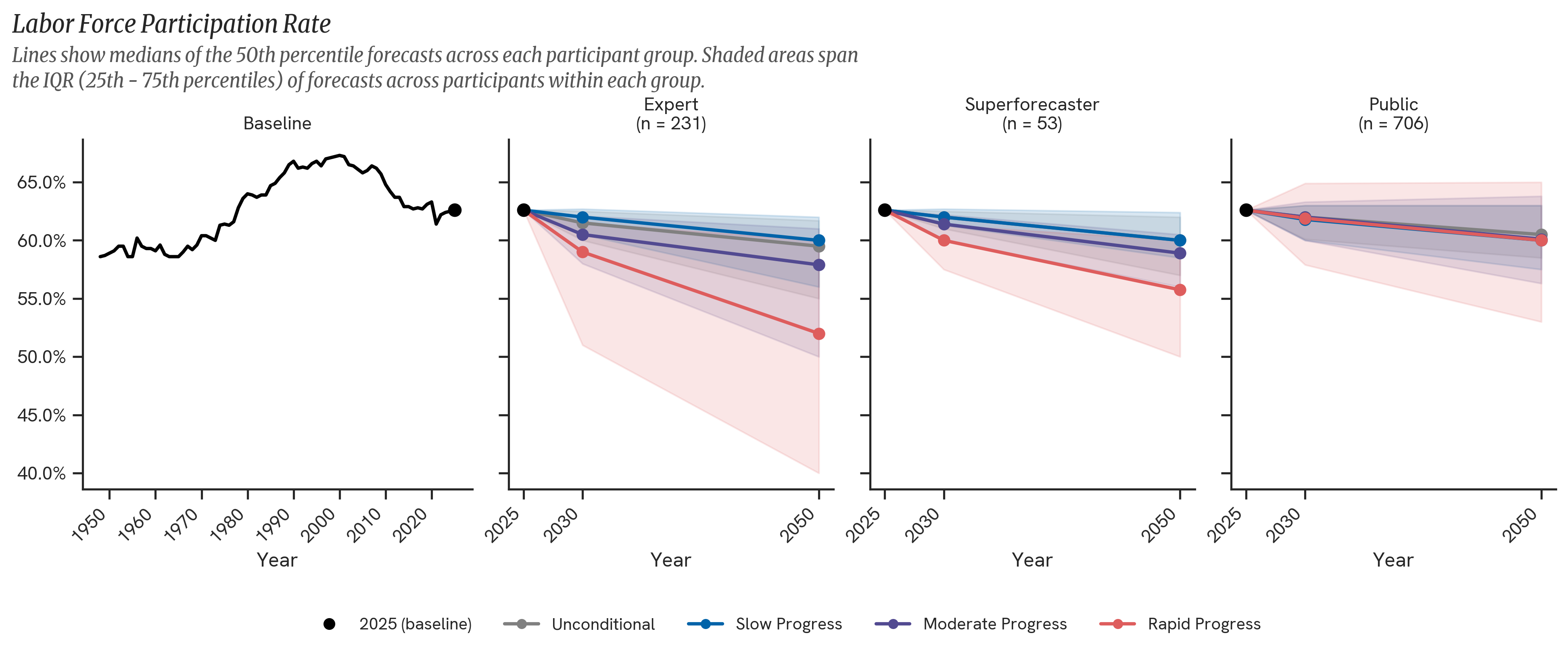 Labor Force Participation Rate. The figure above shows the distribution of forecasts by participant group, illustrating the median (50th percentile) and interquartile range (25th–75th percentiles) of each forecast.