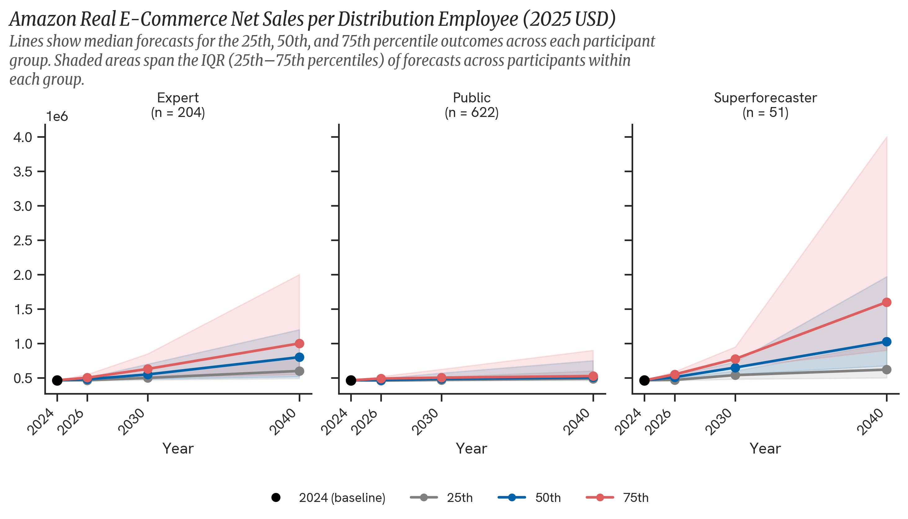Amazon Distribution Workers. The figure above shows the distribution of forecasts by participant group, illustrating the median (50th percentile) and interquartile range (25th–75th percentiles) of each forecast.