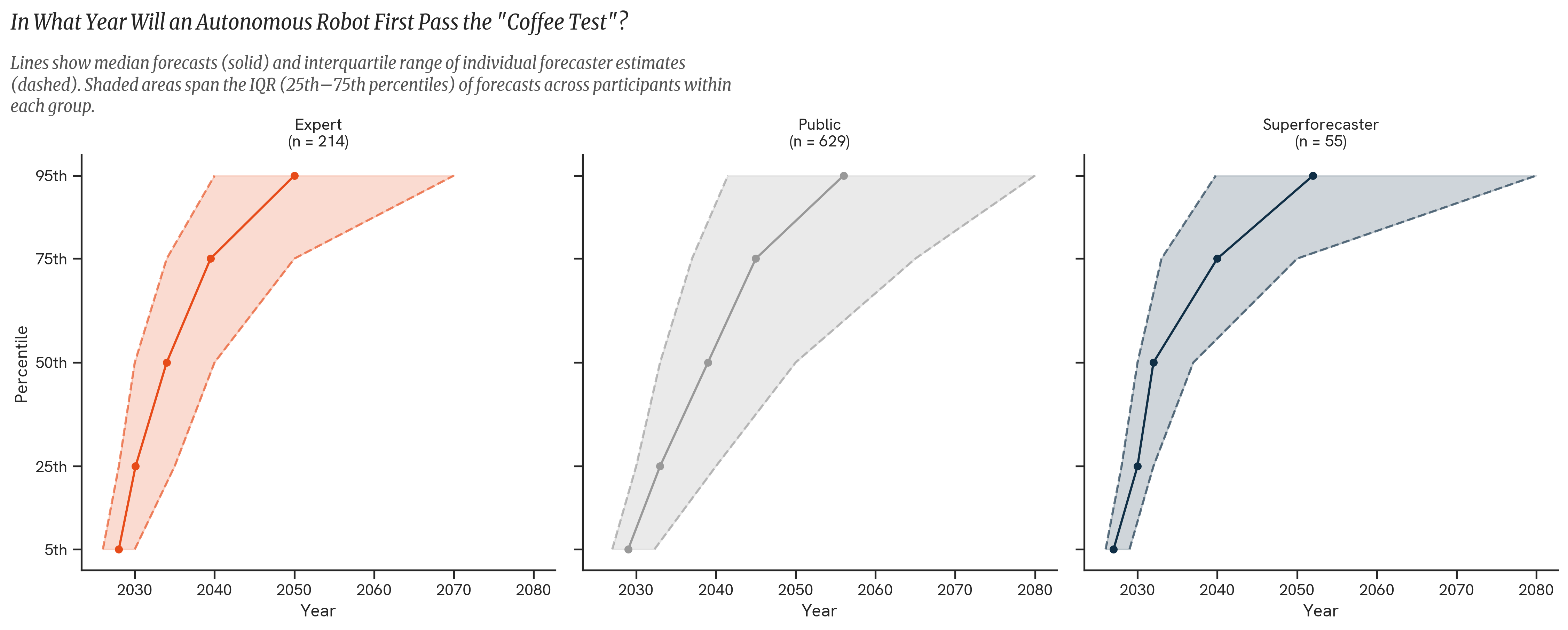 Coffee Test. The figure above shows the distribution of forecasts by participant group, illustrating the median (50th percentile) and interquartile range (25th–75th percentiles) of each forecast.