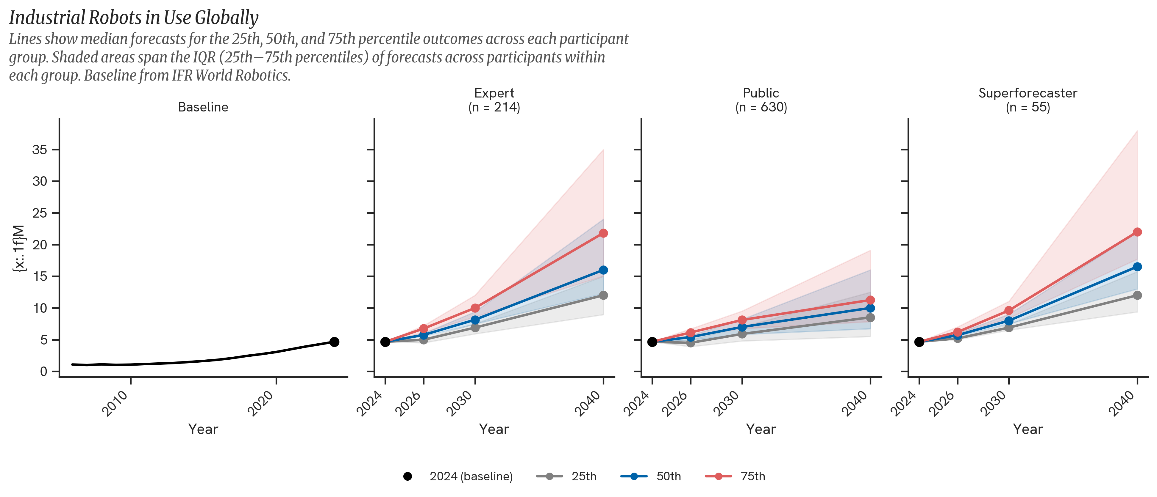 Industrial Robotics Supply. The figure above shows the distribution of forecasts by participant group, illustrating the median (50th percentile) and interquartile range (25th–75th percentiles) of each forecast.