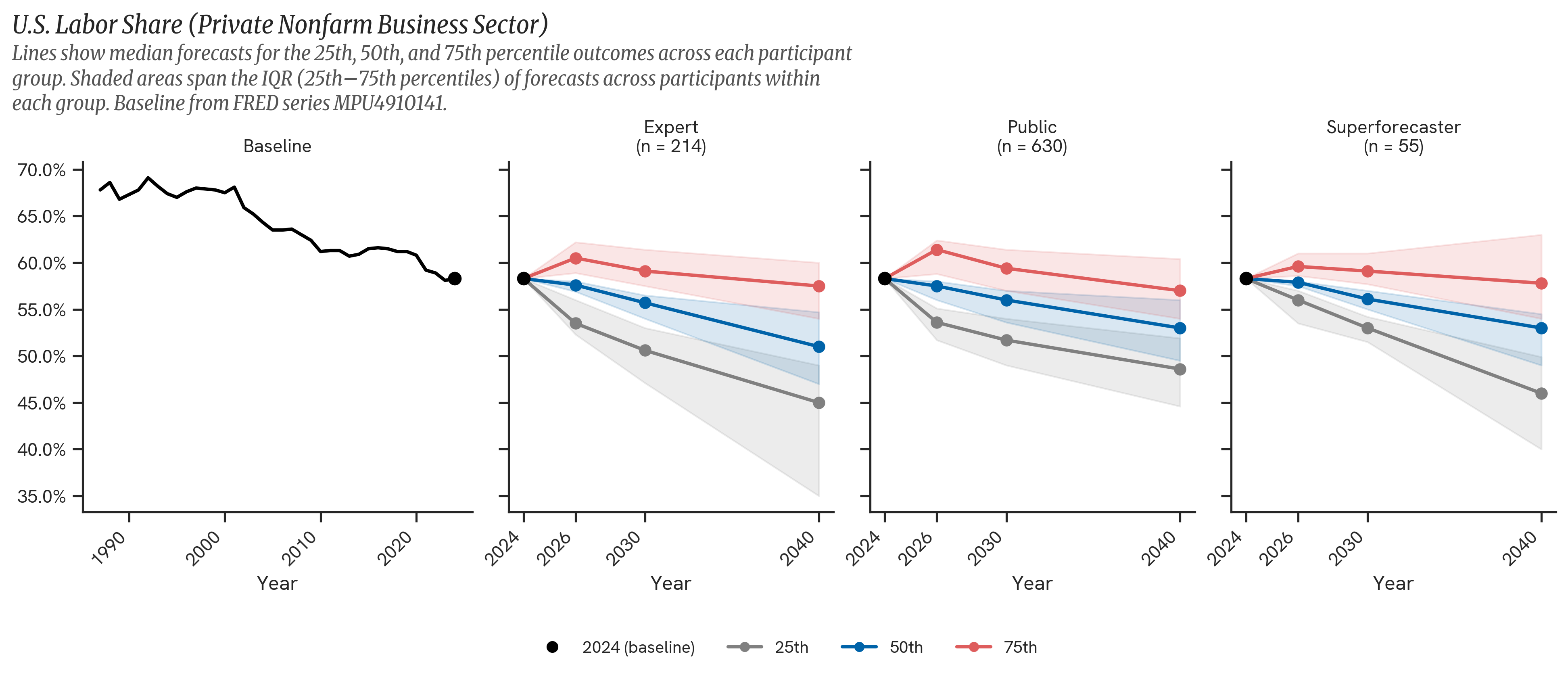 Labor Share. The figure above shows the distribution of forecasts by participant group, illustrating the median (50th percentile) and interquartile range (25th–75th percentiles) of each forecast.